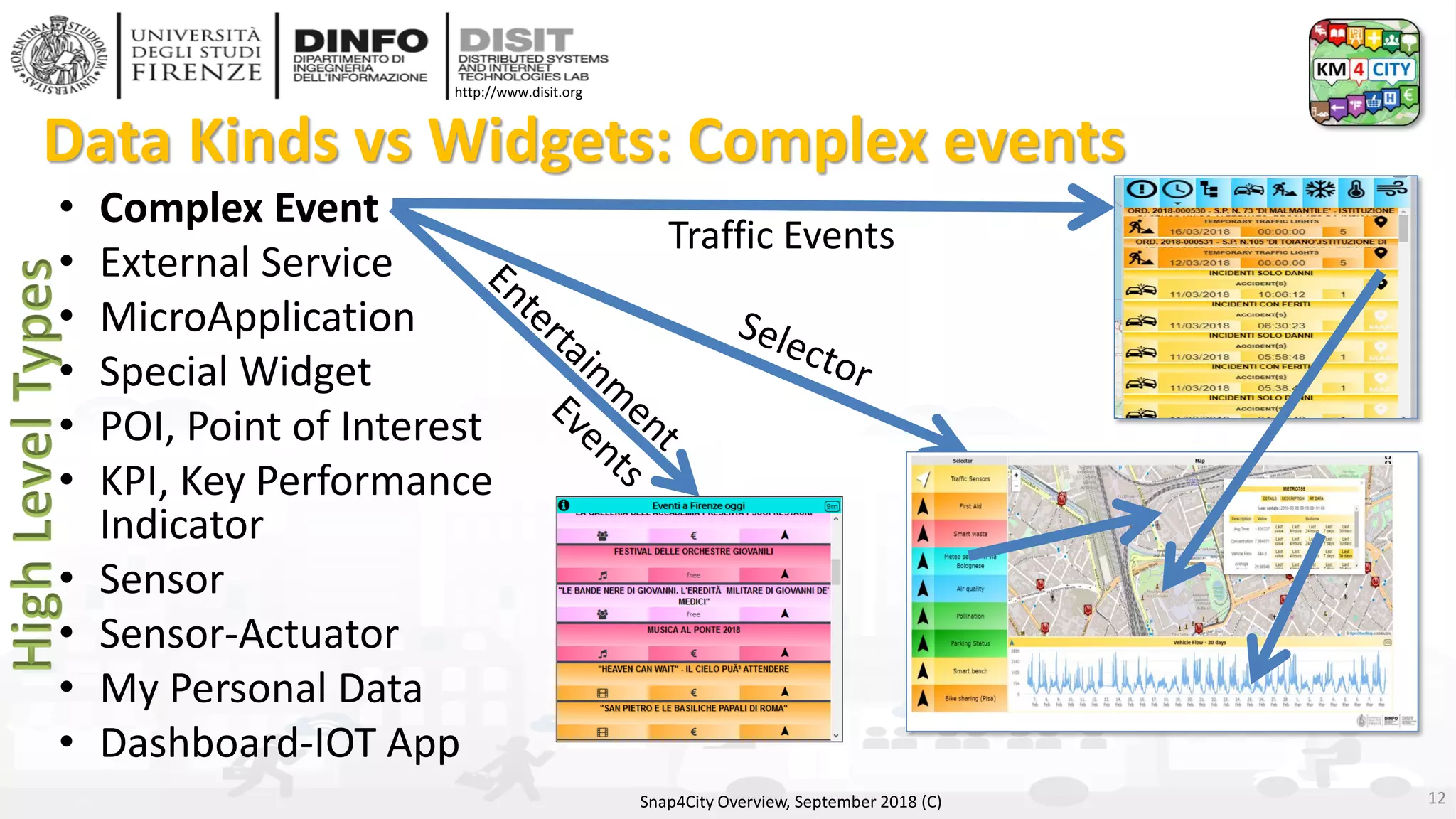 DISIT Lab, Distributed Data Intelligence and Technologies
Distributed Systems and Internet Technologies
Department of Information Engineering (DINFO)
http://www.disit.dinfo.unifi.it
http://www.disit.org
Data Kinds vs Widgets: Complex events
Snap4City Overview, September 2018 (C)
Traffic Events
• Complex Event
• External Service
• MicroApplication
• Special Widget
• POI, Point of Interest
• KPI, Key Performance
Indicator
• Sensor
• Sensor-Actuator
• My Personal Data
• Dashboard-IOT App
12
 
