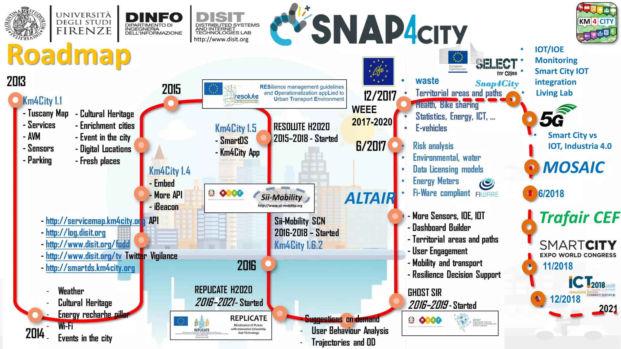 DISIT Lab, Distributed Data Intelligence and Technologies
Distributed Systems and Internet Technologies
Department of Information Engineering (DINFO)
http://www.disit.dinfo.unifi.it
http://www.disit.org
**
• 6/2018
Roadmap
WEEE
2017-2020
Snap4City• waste
• IOT/IOE
• Monitoring
• Smart City IOT
integration
• Living Lab
• 11/2018
2021
• Smart City vs
IOT, Industria 4.0
Trafair CEF
MOSAIC
ALTAIR
• 12/2018
 