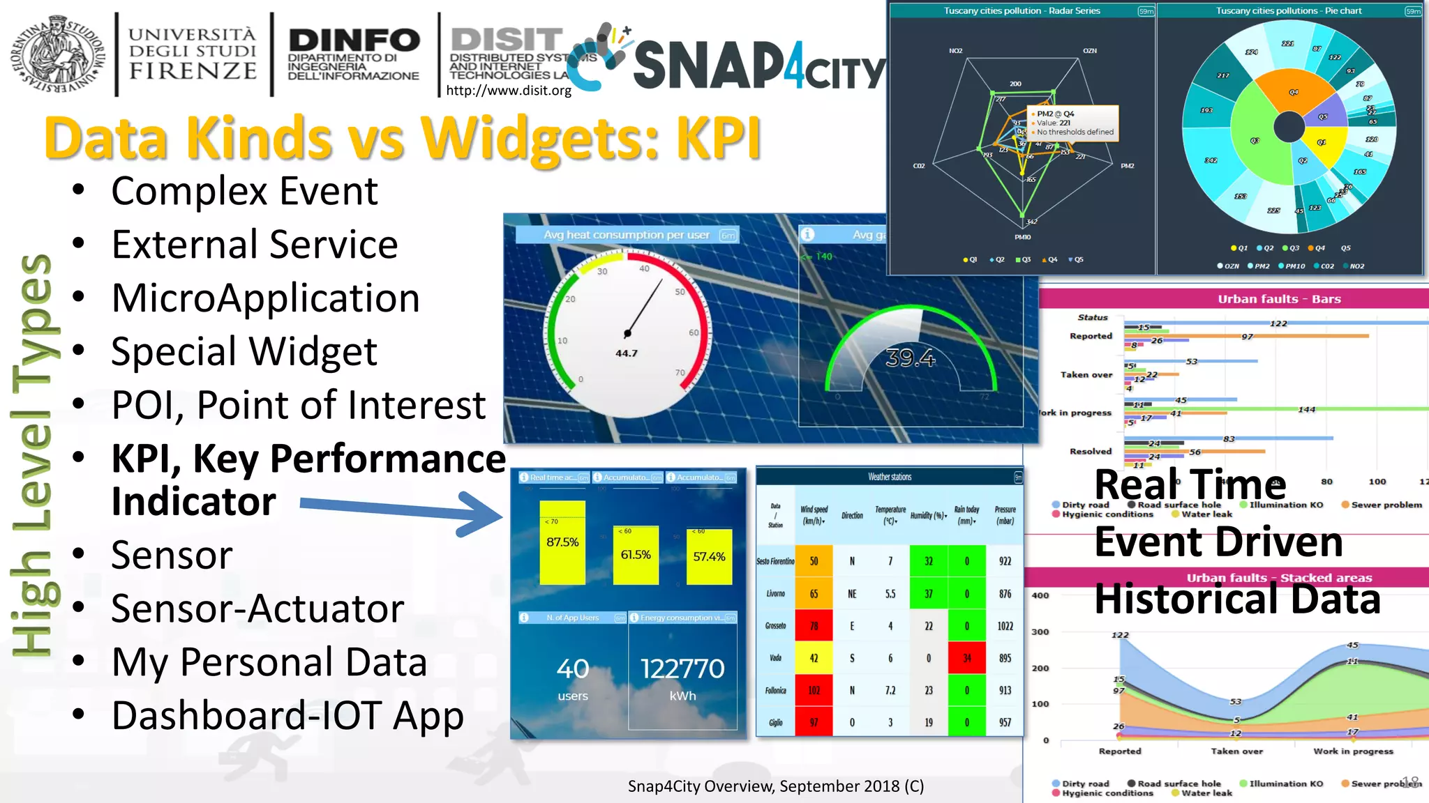DISIT Lab, Distributed Data Intelligence and Technologies
Distributed Systems and Internet Technologies
Department of Information Engineering (DINFO)
http://www.disit.dinfo.unifi.it
http://www.disit.org
Data Kinds vs Widgets: KPI
• Complex Event
• External Service
• MicroApplication
• Special Widget
• POI, Point of Interest
• KPI, Key Performance
Indicator
• Sensor
• Sensor-Actuator
• My Personal Data
• Dashboard-IOT App
Snap4City Overview, September 2018 (C)
Real Time
Event Driven
Historical Data
18
 