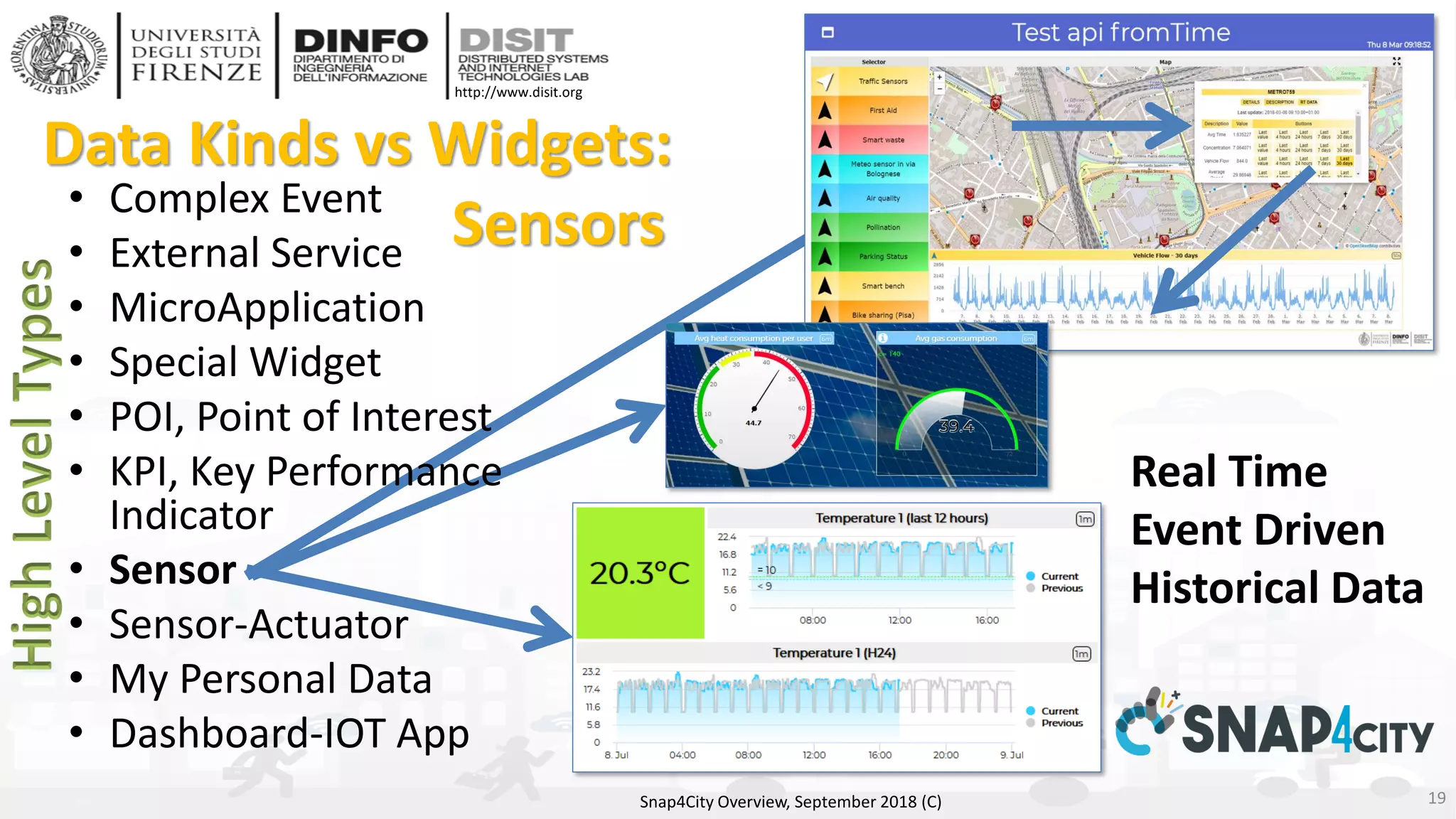 DISIT Lab, Distributed Data Intelligence and Technologies
Distributed Systems and Internet Technologies
Department of Information Engineering (DINFO)
http://www.disit.dinfo.unifi.it
http://www.disit.org
Data Kinds vs Widgets:
Sensors• Complex Event
• External Service
• MicroApplication
• Special Widget
• POI, Point of Interest
• KPI, Key Performance
Indicator
• Sensor
• Sensor-Actuator
• My Personal Data
• Dashboard-IOT App
Snap4City Overview, September 2018 (C)
Real Time
Event Driven
Historical Data
19
 