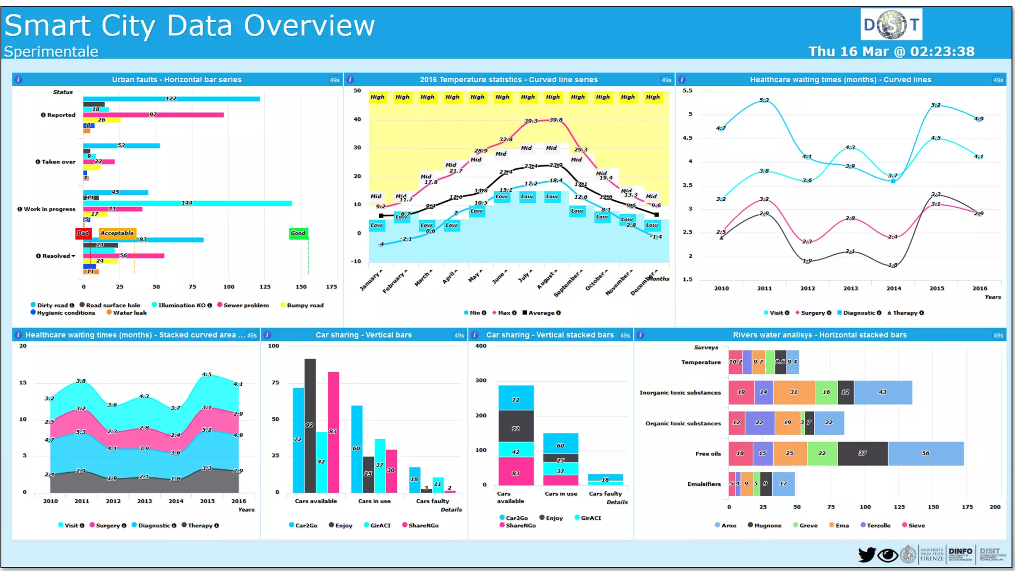 DISIT Lab, Distributed Data Intelligence and Technologies
Distributed Systems and Internet Technologies
Department of Information Engineering (DINFO)
http://www.disit.dinfo.unifi.it
http://www.disit.org
DISIT lab, 15 Agust 2017
 
