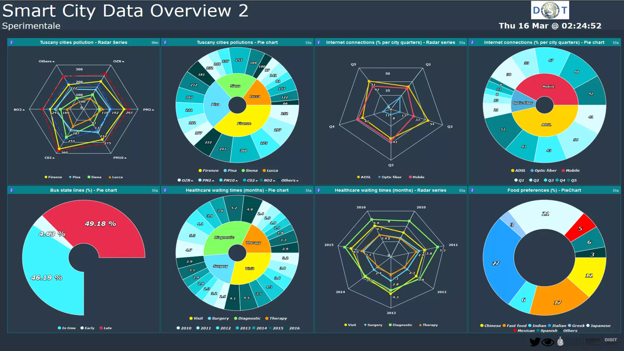 DISIT Lab, Distributed Data Intelligence and Technologies
Distributed Systems and Internet Technologies
Department of Information Engineering (DINFO)
http://www.disit.dinfo.unifi.it
http://www.disit.org
DISIT lab, 15 Agust 2017
 
