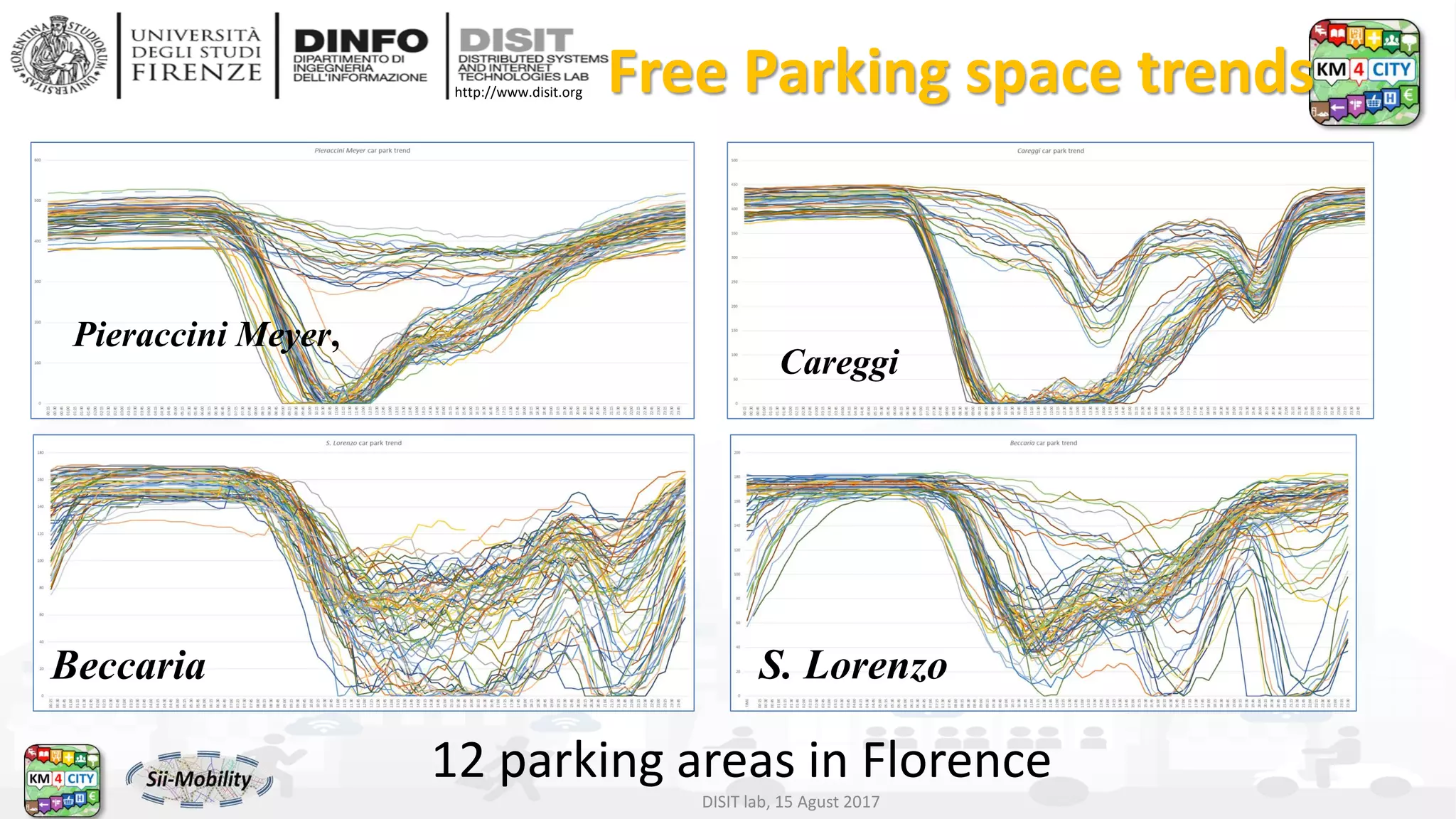 DISIT Lab, Distributed Data Intelligence and Technologies
Distributed Systems and Internet Technologies
Department of Information Engineering (DINFO)
http://www.disit.dinfo.unifi.it
http://www.disit.org Free Parking space trends
DISIT lab, 15 Agust 2017
Pieraccini Meyer,
Careggi
Beccaria S. Lorenzo
12 parking areas in Florence
 