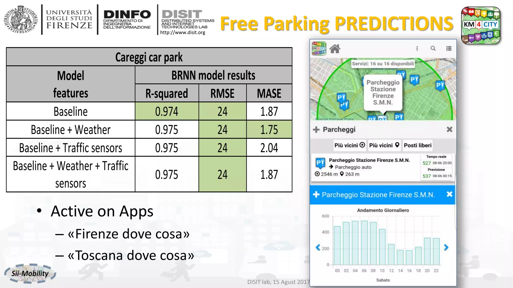 DISIT Lab, Distributed Data Intelligence and Technologies
Distributed Systems and Internet Technologies
Department of Information Engineering (DINFO)
http://www.disit.dinfo.unifi.it
http://www.disit.org
Free Parking PREDICTIONS
• Active on Apps
– «Firenze dove cosa»
– «Toscana dove cosa»
DISIT lab, 15 Agust 2017
Careggi car park
Model
features
BRNN model results
R-squared RMSE MASE
Baseline 0.974 24 1.87
Baseline + Weather 0.975 24 1.75
Baseline + Traffic sensors 0.975 24 2.04
Baseline + Weather + Traffic
sensors
0.975 24 1.87
 