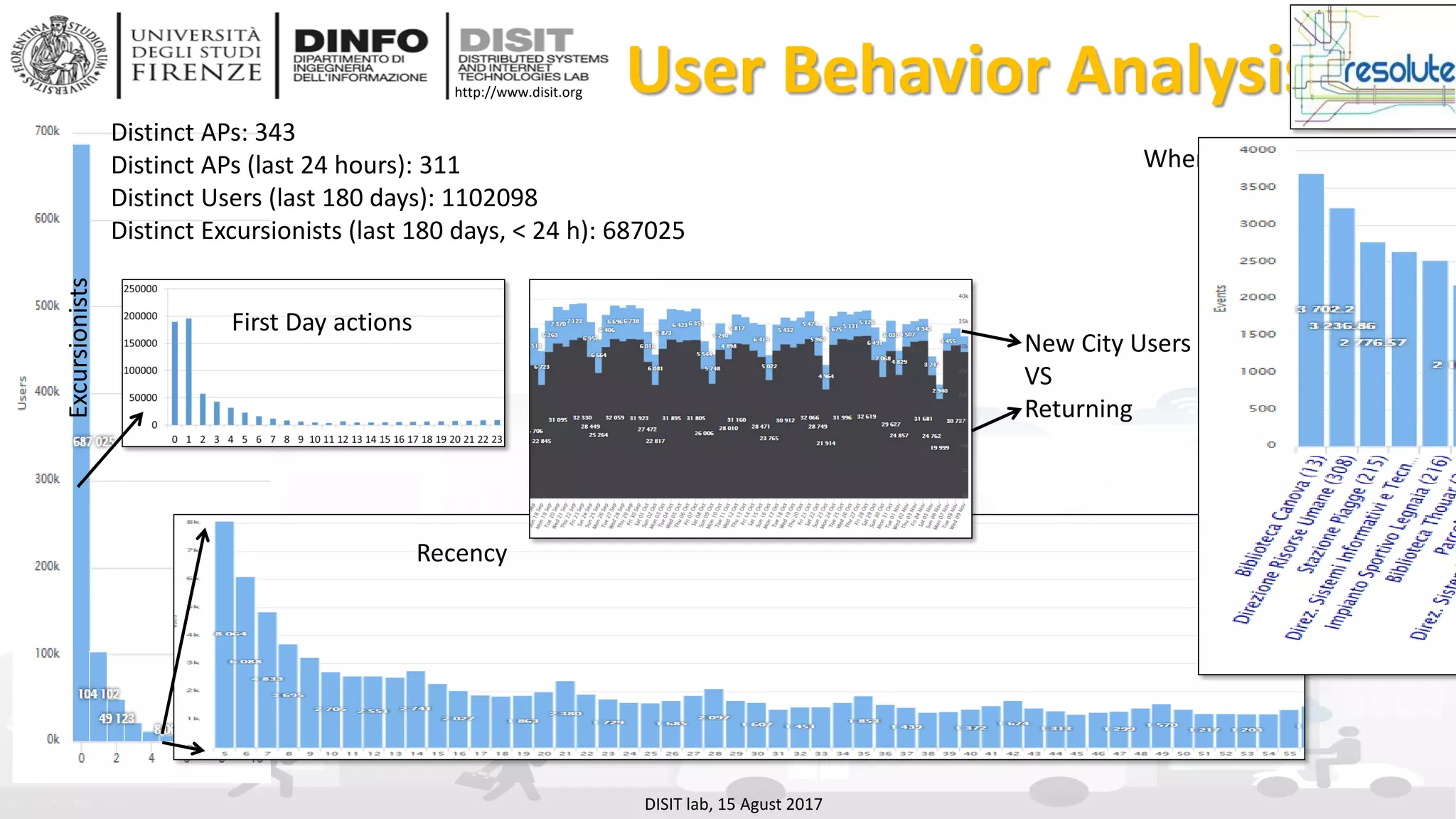 DISIT Lab, Distributed Data Intelligence and Technologies
Distributed Systems and Internet Technologies
Department of Information Engineering (DINFO)
http://www.disit.dinfo.unifi.it
http://www.disit.org User Behavior Analysis
DISIT lab, 15 Agust 2017
Distinct APs: 343
Distinct APs (last 24 hours): 311
Distinct Users (last 180 days): 1102098
Distinct Excursionists (last 180 days, < 24 h): 687025
Recency
Where
Excursionists
New City Users
VS
Returning
First Day actions
 