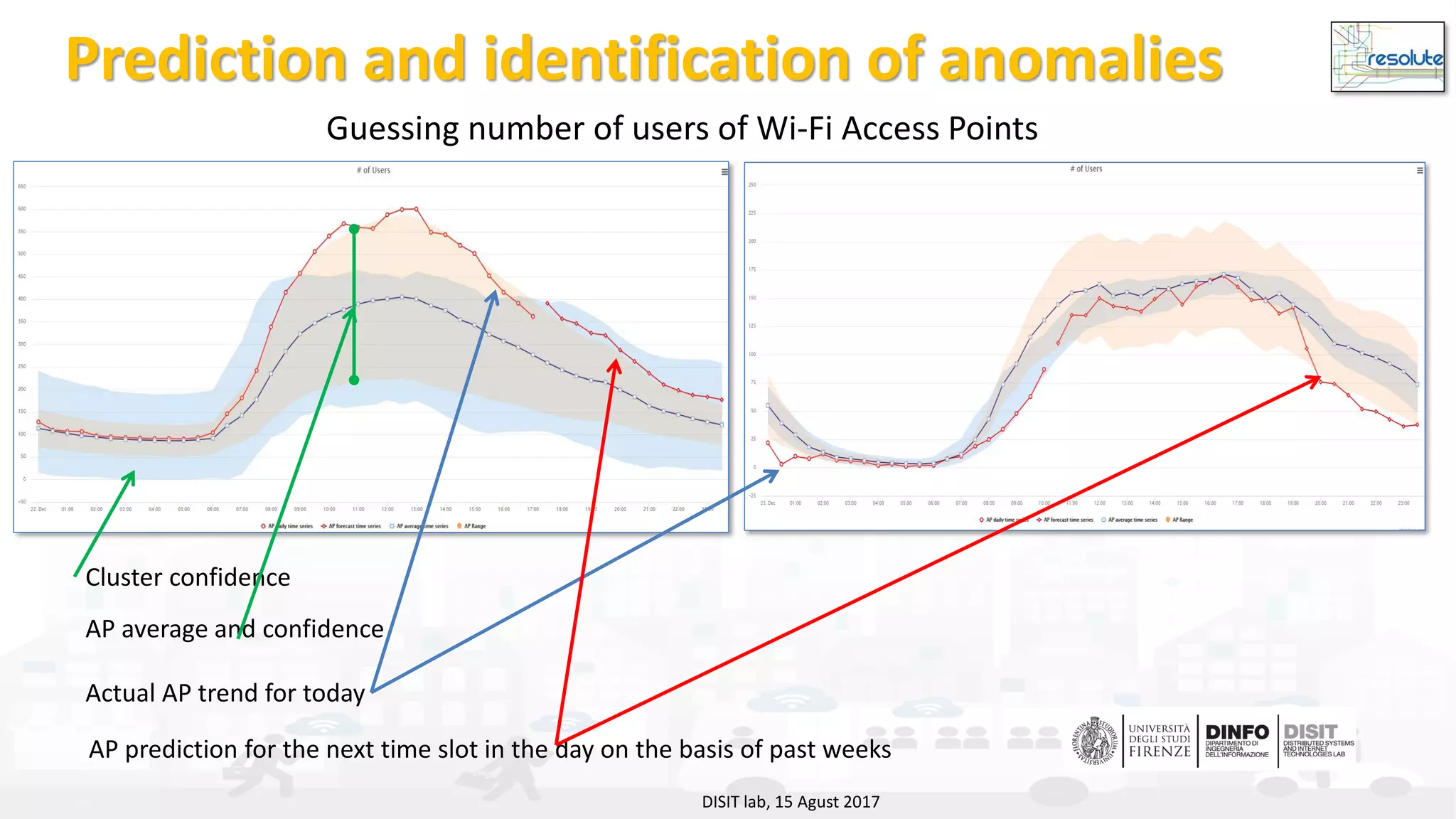 DISIT Lab, Distributed Data Intelligence and Technologies
Distributed Systems and Internet Technologies
Department of Information Engineering (DINFO)
http://www.disit.dinfo.unifi.it
http://www.disit.org
DISIT lab, 15 Agust 2017
Cluster confidence
AP average and confidence
Actual AP trend for today
AP prediction for the next time slot in the day on the basis of past weeks
Guessing number of users of Wi-Fi Access Points
Prediction and identification of anomalies
 