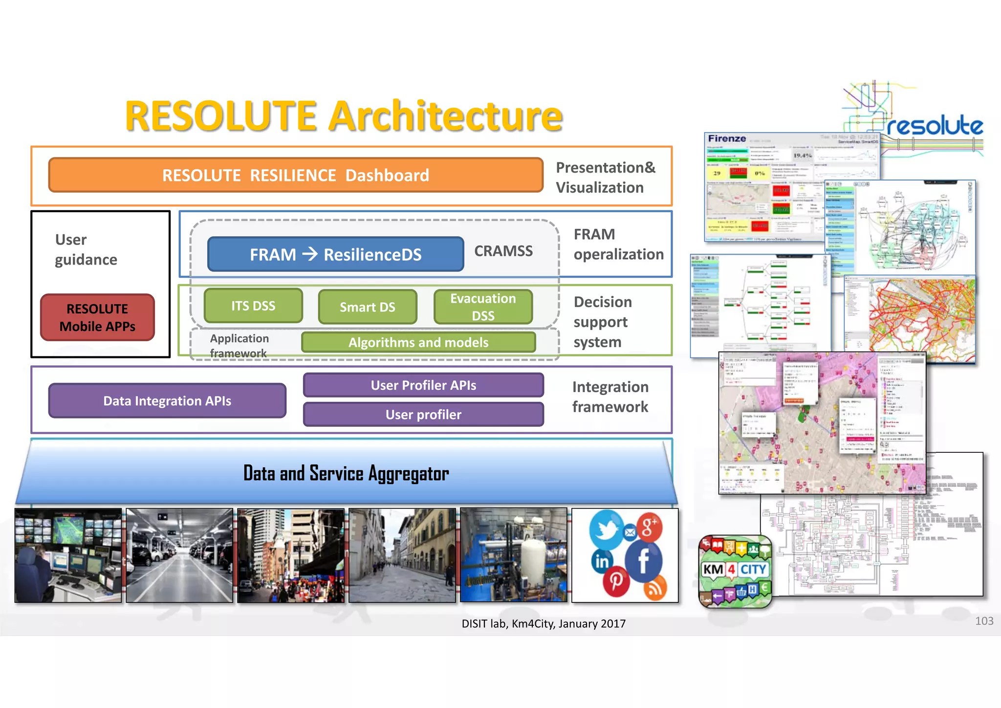 DISIT Lab, Distributed Data Intelligence and Technologies
Distributed Systems and Internet Technologies
Department of Information Engineering (DINFO)
http://www.disit.dinfo.unifi.it
http://www.disit.org
RESOLUTE Architecture
DISIT lab, Km4City, January 2017
Presentation& 
Visualization
FRAM 
operalization
Decision
support
system
Data     
acquisition
RESOLUTE  RESILIENCE  Dashboard
FRAM  ResilienceDS
Evacuation
DSS
ITS DSS
Data 
aggregation
Smart DS
CRAMSS
Algorithms and modelsApplication 
framework
RESOLUTE 
Mobile APPs
Integration 
framework
User 
guidance
User profiler
User Profiler APIs
Data Integration APIs
UTSTwitter …
Smart City Data Application (Km4City)
Smart City 
Data
Data and Service Aggregator
103
 