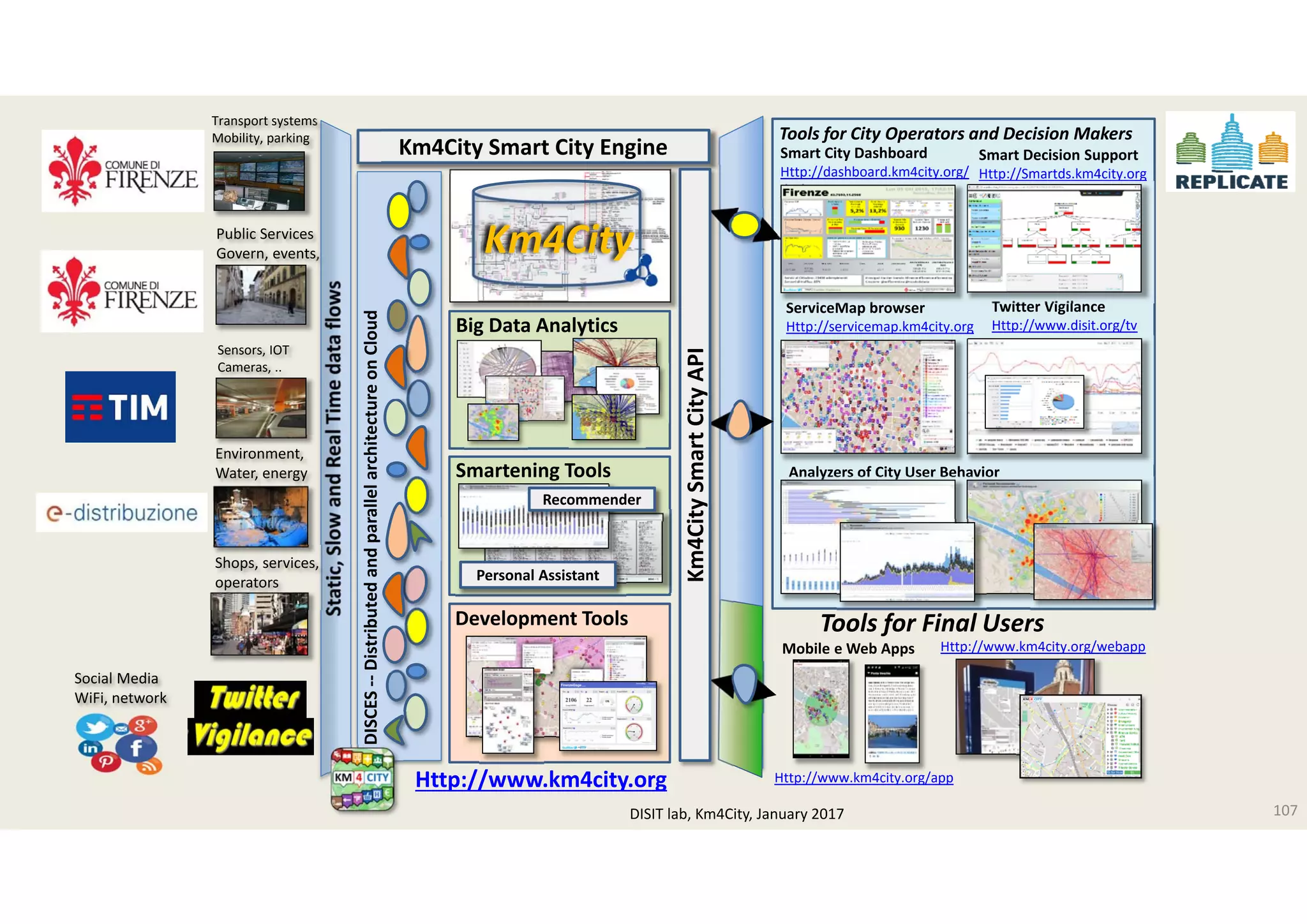 DISIT Lab, Distributed Data Intelligence and Technologies
Distributed Systems and Internet Technologies
Department of Information Engineering (DINFO)
http://www.disit.dinfo.unifi.it
http://www.disit.org
Smart Decision Support
Http://Smartds.km4city.org
Twitter Vigilance
Http://www.disit.org/tv
ServiceMap browser
Http://servicemap.km4city.org
Smart City Dashboard 
Http://dashboard.km4city.org/
dash
Mobile e Web Apps Http://www.km4city.org/webapp
Tools for Final Users
Tools for City Operators and Decision Makers
DISIT lab, Km4City, January 2017
Analyzers of City User Behavior
Http://www.km4city.org/app
Km4City Smart City Engine
Transport systems
Mobility, parking
Km4City Smart City API
Public Services
Govern, events, 
…
Sensors, IOT
Cameras, ..
Environment, 
Water, energy
Social Media
WiFi, network
DISCES ‐‐Distributed and parallel architecture on Cloud 
Shops, services, 
operators
Km4City
Big Data Analytics
Smartening Tools
Development Tools
Recommender
Personal Assistant
Http://www.km4city.org
107
 