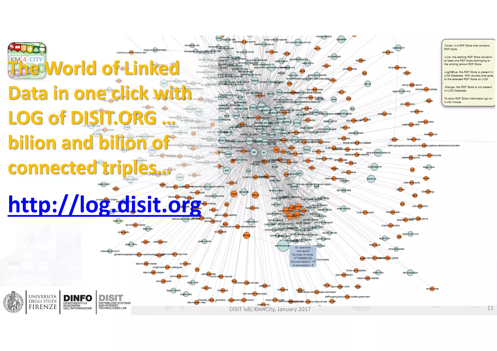 DISIT Lab, Distributed Data Intelligence and Technologies
Distributed Systems and Internet Technologies
Department of Information Engineering (DINFO)
http://www.disit.dinfo.unifi.it
http://www.disit.org
DISIT lab, Km4City, January 2017
http://log.disit.org
11
The World of Linked 
Data in one click with 
LOG of DISIT.ORG … 
bilion and bilion of 
connected triples…
 