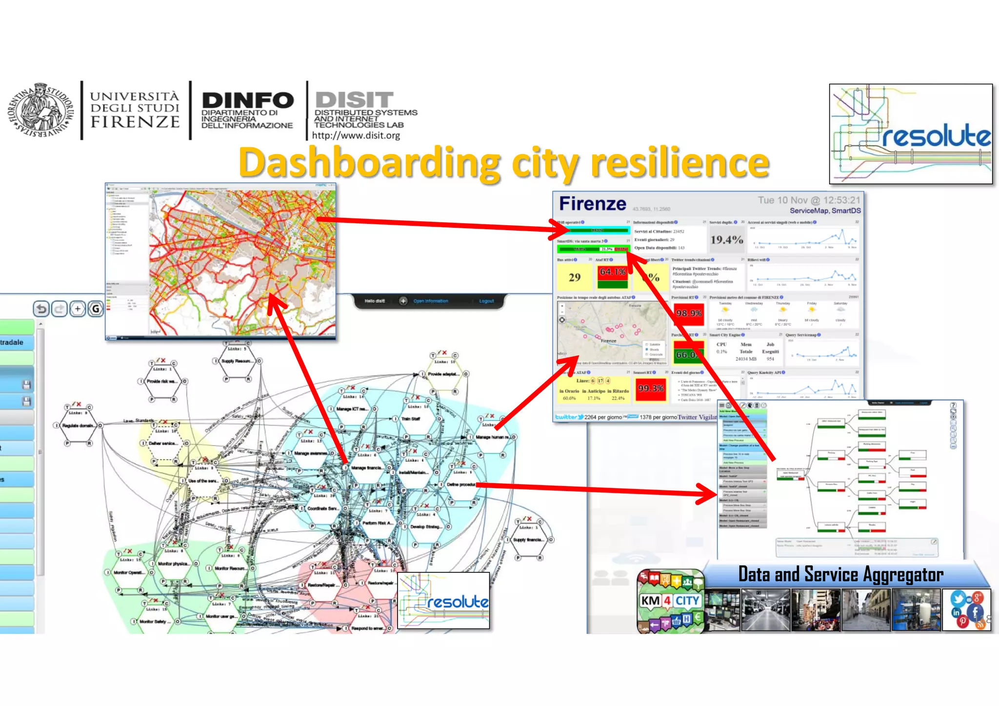 DISIT Lab, Distributed Data Intelligence and Technologies
Distributed Systems and Internet Technologies
Department of Information Engineering (DINFO)
http://www.disit.dinfo.unifi.it
http://www.disit.org
Dashboarding city resilience
DISIT lab, Km4City, January 2017
Data and Service Aggregator
118
 