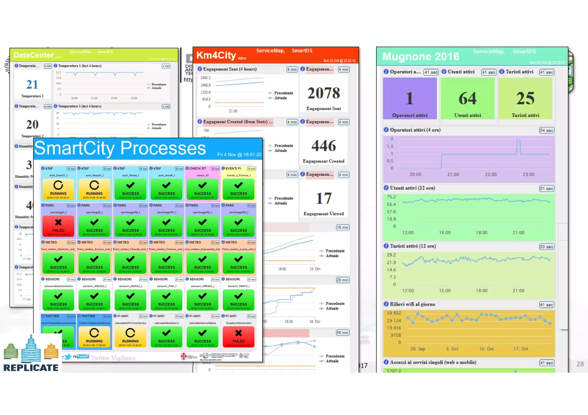 DISIT Lab, Distributed Data Intelligence and Technologies
Distributed Systems and Internet Technologies
Department of Information Engineering (DINFO)
http://www.disit.dinfo.unifi.it
http://www.disit.org
DISIT lab, Km4City, January 2017 28
 