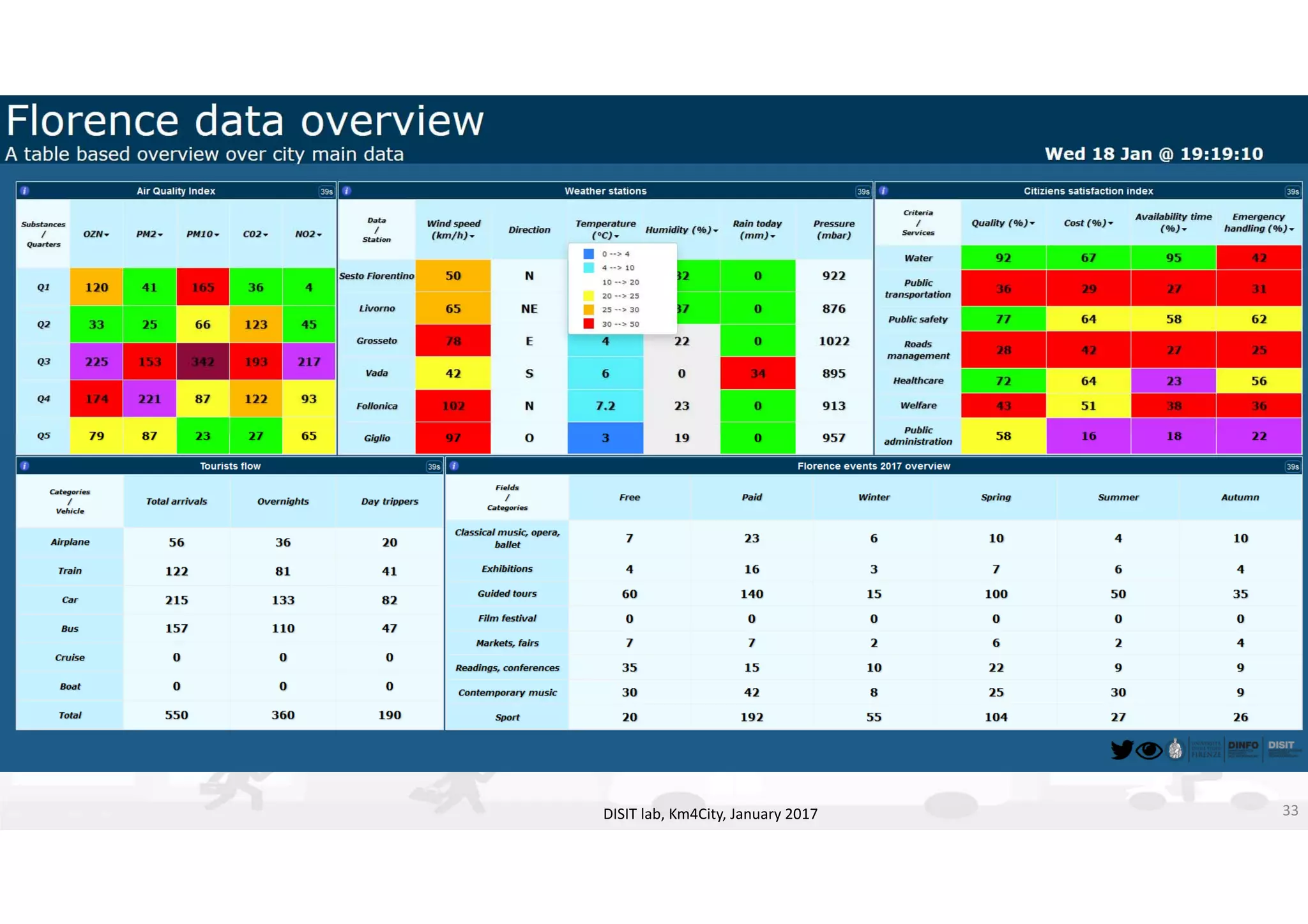 DISIT Lab, Distributed Data Intelligence and Technologies
Distributed Systems and Internet Technologies
Department of Information Engineering (DINFO)
http://www.disit.dinfo.unifi.it
http://www.disit.org
DISIT lab, Km4City, January 2017 33
 