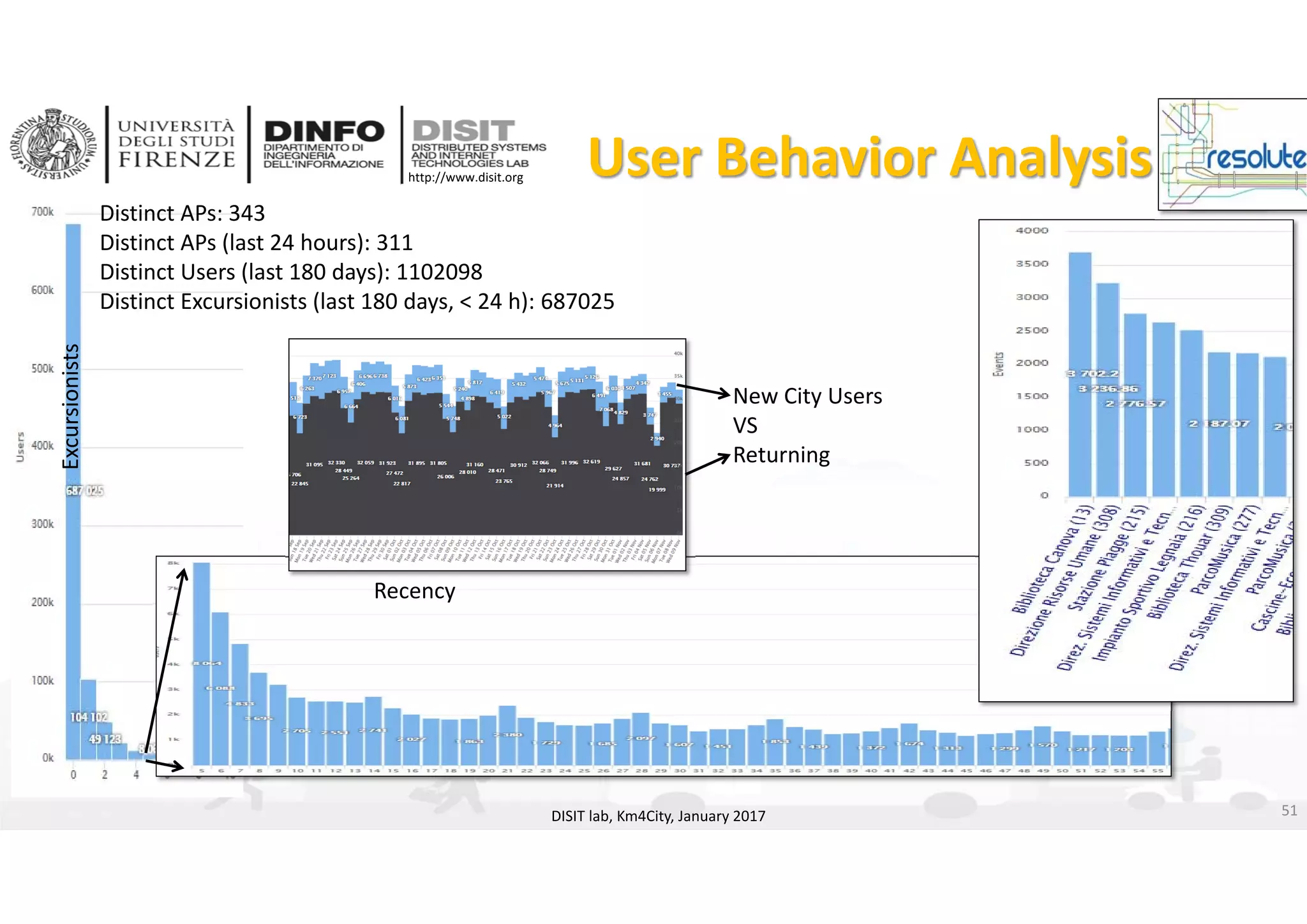 DISIT Lab, Distributed Data Intelligence and Technologies
Distributed Systems and Internet Technologies
Department of Information Engineering (DINFO)
http://www.disit.dinfo.unifi.it
http://www.disit.org User Behavior Analysis 
DISIT lab, Km4City, January 2017
Distinct APs: 343
Distinct APs (last 24 hours): 311
Distinct Users (last 180 days): 1102098
Distinct Excursionists (last 180 days, < 24 h): 687025 
Recency
Where
Excursionists
New City Users 
VS
Returning
51
 