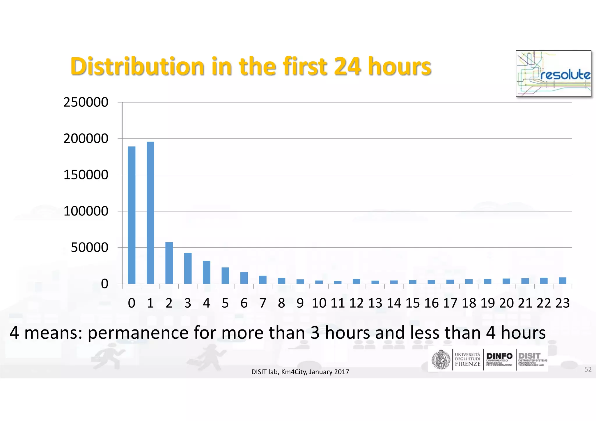 DISIT Lab, Distributed Data Intelligence and Technologies
Distributed Systems and Internet Technologies
Department of Information Engineering (DINFO)
http://www.disit.dinfo.unifi.it
http://www.disit.org
Distribution in the first 24 hours
DISIT lab, Km4City, January 2017 52
0
50000
100000
150000
200000
250000
0 1 2 3 4 5 6 7 8 9 10 11 12 13 14 15 16 17 18 19 20 21 22 23
4 means: permanence for more than 3 hours and less than 4 hours  
 