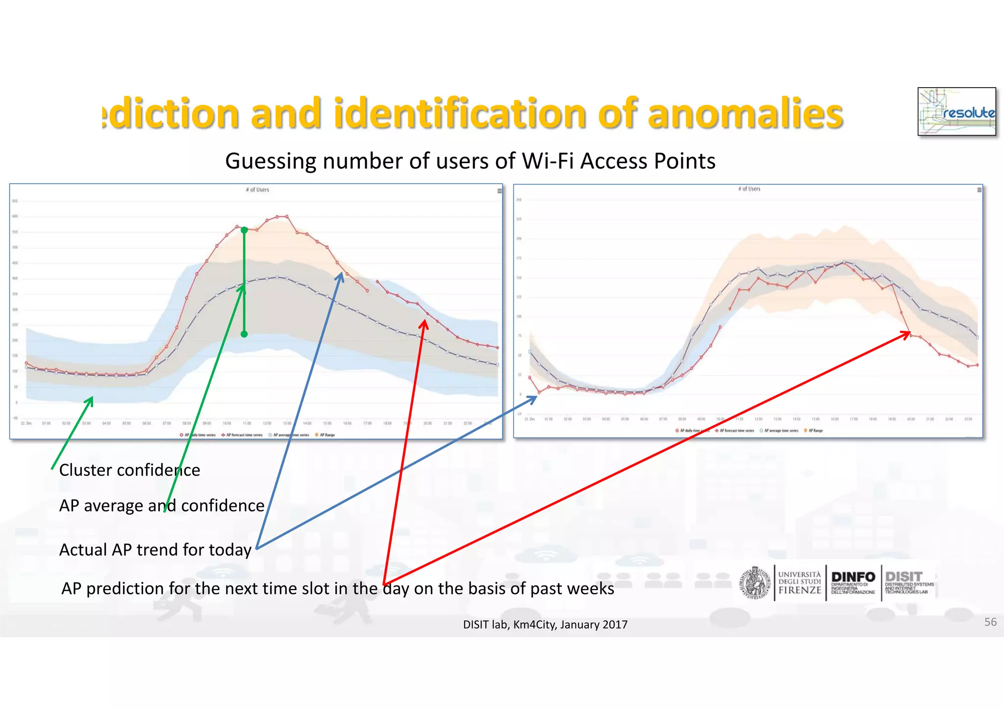 DISIT Lab, Distributed Data Intelligence and Technologies
Distributed Systems and Internet Technologies
Department of Information Engineering (DINFO)
http://www.disit.dinfo.unifi.it
http://www.disit.org
Prediction and identification of anomalies
DISIT lab, Km4City, January 2017
Cluster confidence
AP average and confidence
Actual AP trend for today
AP prediction for the next time slot in the day on the basis of past weeks
Guessing number of users of Wi‐Fi Access Points
56
 