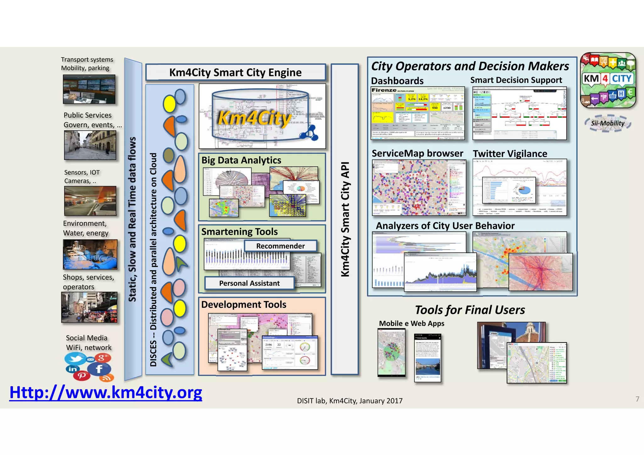 DISIT Lab, Distributed Data Intelligence and Technologies
Distributed Systems and Internet Technologies
Department of Information Engineering (DINFO)
http://www.disit.dinfo.unifi.it
http://www.disit.org
Mobile e Web Apps
Tools for Final Users
Km4City Smart City Engine
Transport systems
Mobility, parking
Km4City Smart City API
Public Services
Govern, events, …
Sensors, IOT
Cameras, ..
Environment, 
Water, energy
Social Media
WiFi, network
DISCES ‐‐Distributed and parallel architecture on Cloud 
Shops, services, 
operators
Km4City
Big Data Analytics
Smartening Tools
Development Tools
Recommender
Personal Assistant
Http://www.km4city.org 7
Smart Decision Support
Twitter VigilanceServiceMap browser
Analyzers of City User Behavior
Dashboards
City Operators and Decision Makers
DISIT lab, Km4City, January 2017
 