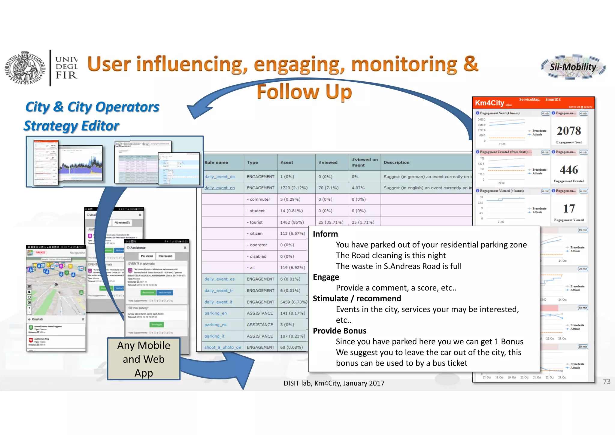 DISIT Lab, Distributed Data Intelligence and Technologies
Distributed Systems and Internet Technologies
Department of Information Engineering (DINFO)
http://www.disit.dinfo.unifi.it
http://www.disit.org
DISIT lab, Km4City, January 2017
Inform
You have parked out of your residential parking zone
The Road cleaning is this night
The waste in S.Andreas Road is full
Engage
Provide a comment, a score, etc..
Stimulate / recommend
Events in the city, services your may be interested, 
etc..
Provide Bonus
Since you have parked here you we can get 1 Bonus
We suggest you to leave the car out of the city, this
bonus can be used to by a bus ticket
Any Mobile 
and Web 
App
73
City & City Operators
Strategy Editor
 