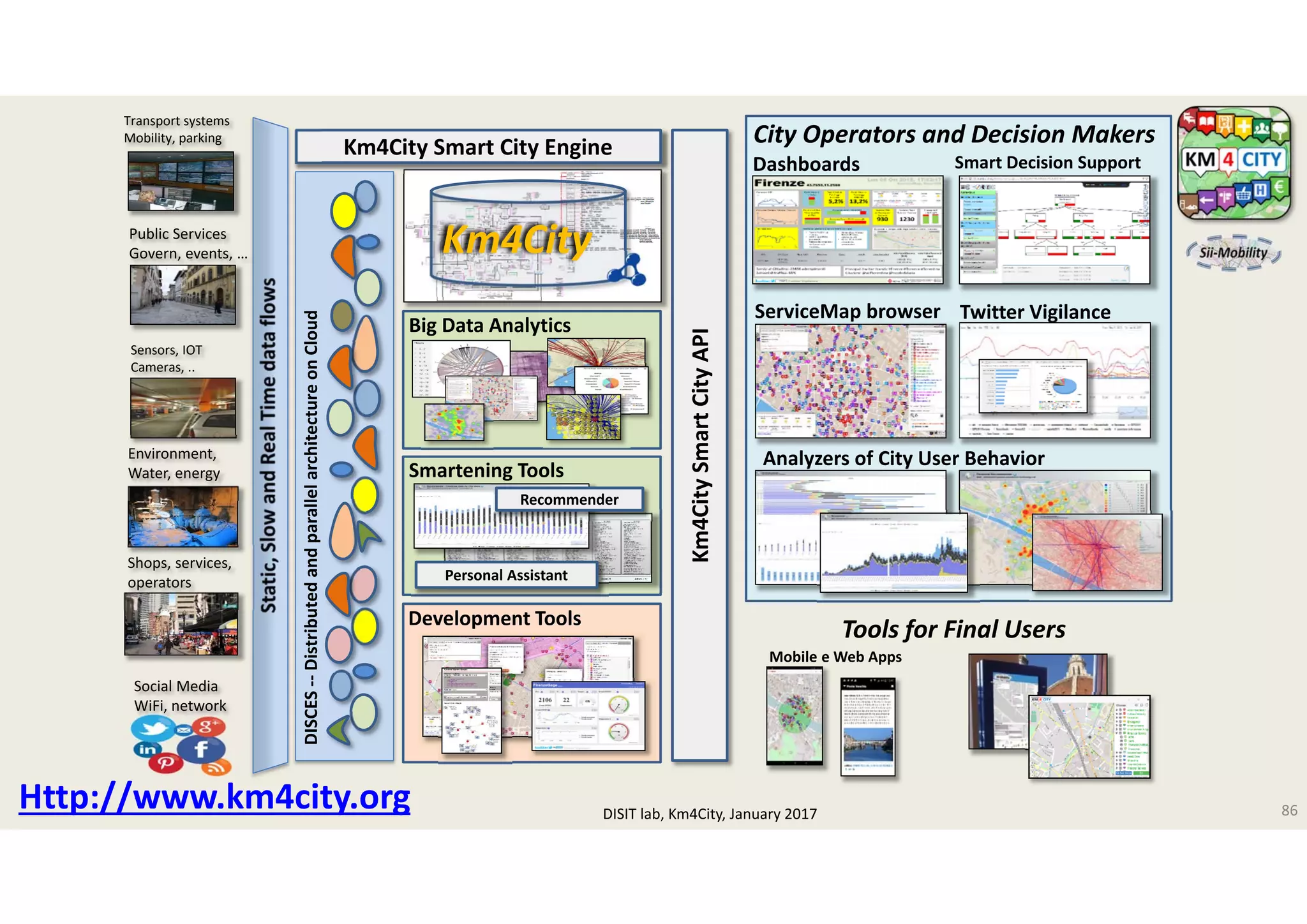 DISIT Lab, Distributed Data Intelligence and Technologies
Distributed Systems and Internet Technologies
Department of Information Engineering (DINFO)
http://www.disit.dinfo.unifi.it
http://www.disit.org
Mobile e Web Apps
Tools for Final Users
Km4City Smart City Engine
Transport systems
Mobility, parking
Km4City Smart City API
Public Services
Govern, events, …
Sensors, IOT
Cameras, ..
Environment, 
Water, energy
Social Media
WiFi, network
DISCES ‐‐Distributed and parallel architecture on Cloud 
Shops, services, 
operators
Km4City
Big Data Analytics
Smartening Tools
Development Tools
Recommender
Personal Assistant
Http://www.km4city.org 86
Smart Decision Support
Twitter VigilanceServiceMap browser
Analyzers of City User Behavior
Dashboards
City Operators and Decision Makers
DISIT lab, Km4City, January 2017
 