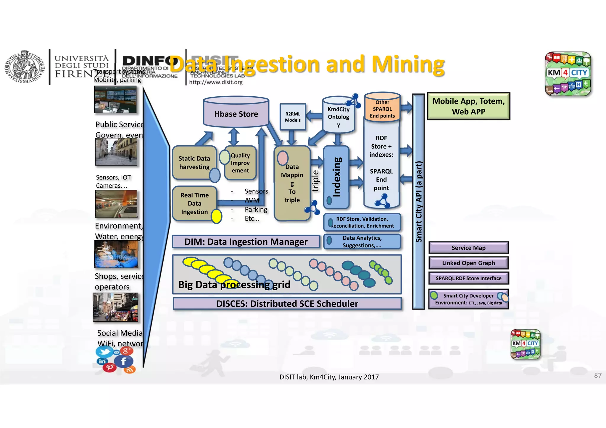 DISIT Lab, Distributed Data Intelligence and Technologies
Distributed Systems and Internet Technologies
Department of Information Engineering (DINFO)
http://www.disit.dinfo.unifi.it
http://www.disit.org
Data Ingestion and Mining
DISIT lab, Km4City, January 2017
DIM: Data Ingestion Manager
DISCES: Distributed SCE Scheduler
Static Data 
harvesting Data 
Mappin
g
To 
triple
Quality 
Improv
ement
Indexing
Real Time 
Data 
Ingestion
Km4City 
Ontolog
y
triple
RDF
Store + 
indexes:
SPARQL
End 
point
Hbase Store R2RML
Models
RDF Store, Validation, 
Reconciliation, Enrichment
Data Analytics, 
Suggestions,….
‐ Sensors
‐ AVM
‐ Parking
‐ Etc…
Public Services
Govern, events, 
…
Sensors, IOT 
Cameras, ..
Environment, 
Water, energy
Social Media
WiFi, network
Transport systems
Mobility, parking
Shops, services, 
operators
Smart City API (a part)
Other
SPARQL
End points
Big Data processing grid
Linked Open Graph
Service Map
SPARQL RDF Store Interface
Smart City Developer 
Environment: ETL, Java, Big data
Mobile App, Totem, 
Web APP
87
 