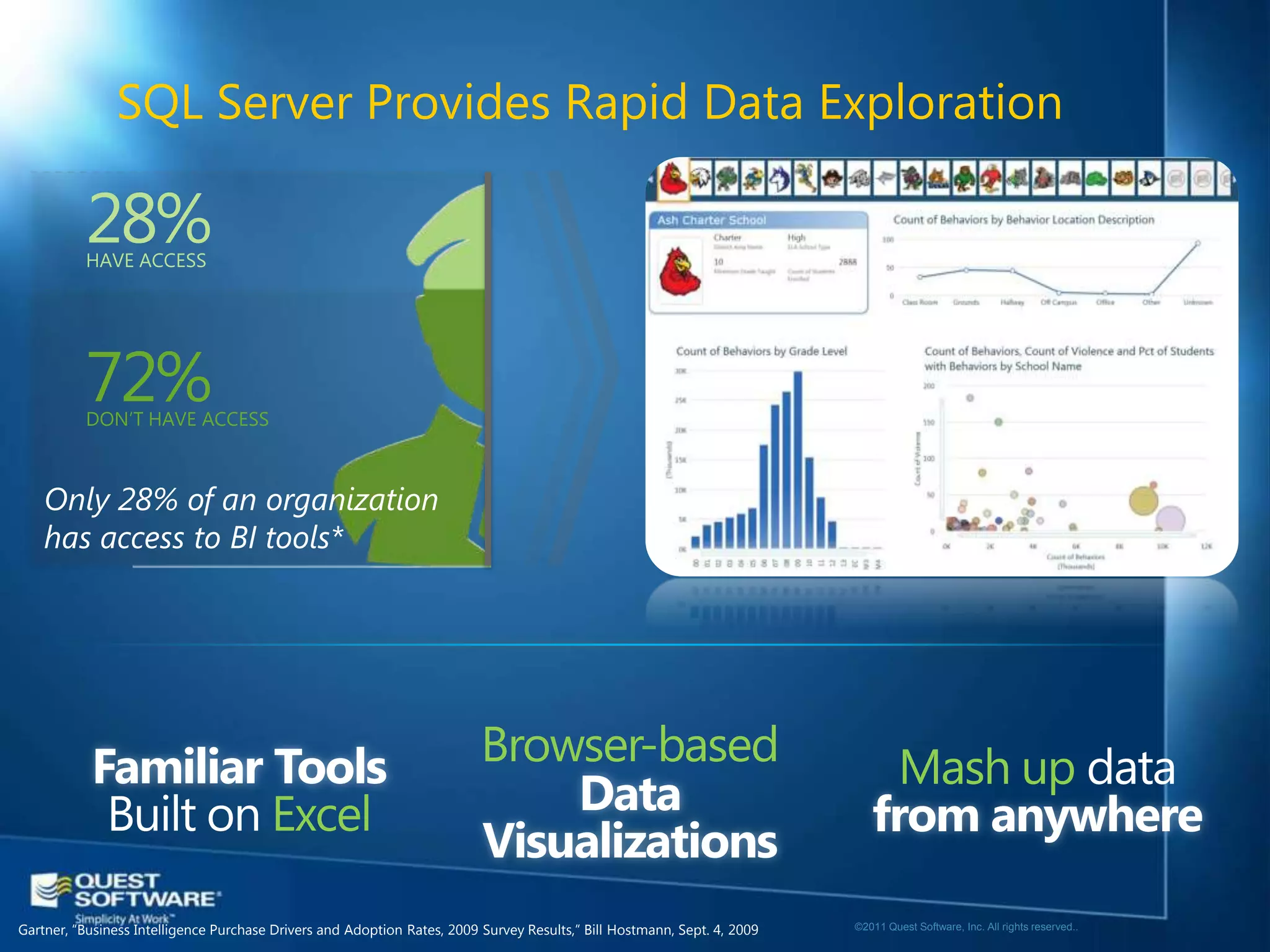 SQL Server Provides Rapid Data Exploration




    Only 28% of an organization
    has access to BI tools*




Gartner, “Business Intelligence Purchase Drivers and Adoption Rates, 2009 Survey Results,” Bill Hostmann, Sept. 4, 2009   ©2011 Quest Software, Inc. All rights reserved..
 