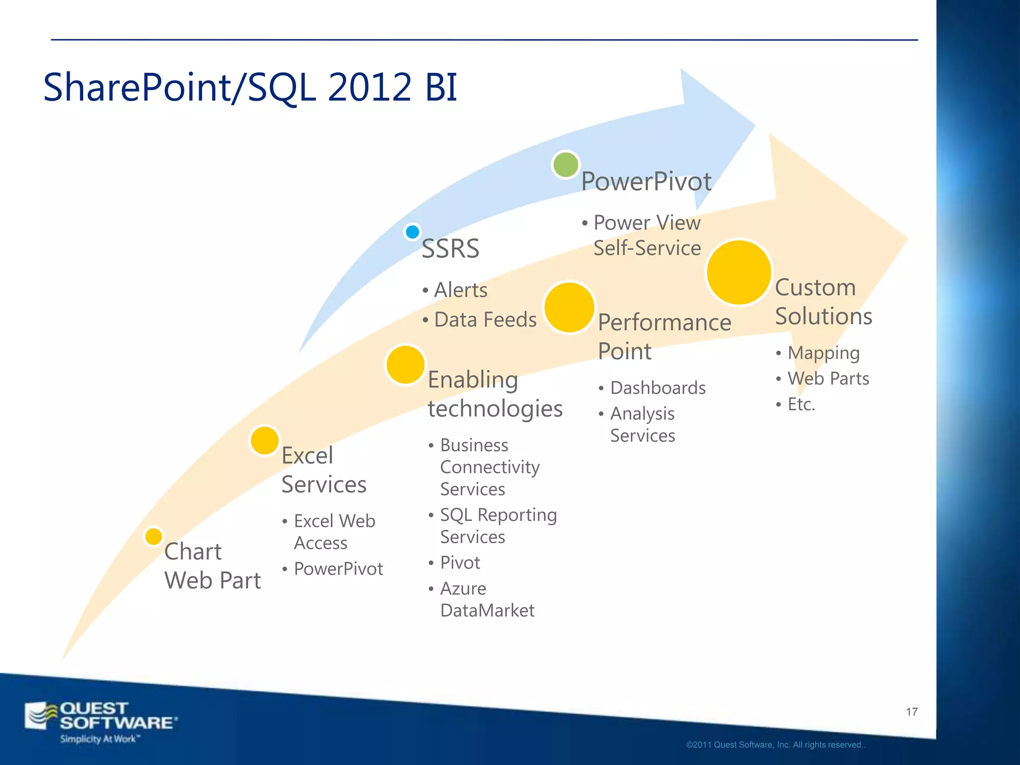 SharePoint/SQL 2012 BI

                                                  PowerPivot
                                                  • Power View
                                SSRS                Self-Service
                                • Alerts                                             Custom
                                • Data Feeds       Performance                       Solutions
                                                   Point                             • Mapping
                                Enabling           • Dashboards
                                                                                     • Web Parts
                                technologies                                         • Etc.
                                                   • Analysis
                                                     Services
                                • Business
                 Excel            Connectivity
                 Services         Services
                 • Excel Web    • SQL Reporting
                   Access         Services
      Chart                     • Pivot
                 • PowerPivot
      Web Part                  • Azure
                                  DataMarket




                                                                                                                 17

                                                              ©2011 Quest Software, Inc. All rights reserved..
 