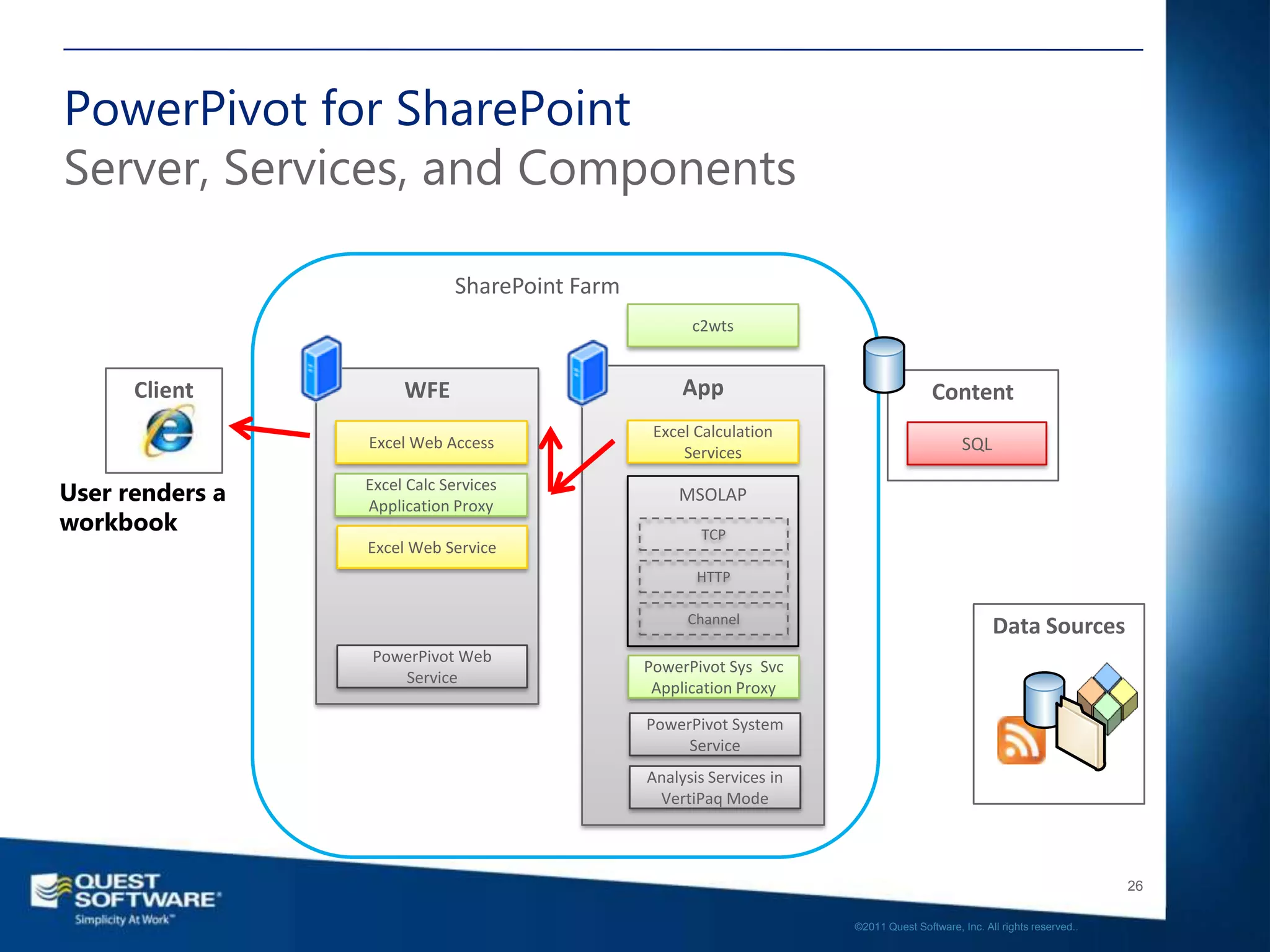 PowerPivot for SharePoint
Server, Services, and Components

                             SharePoint Farm
                                                     c2wts


      Client          WFE                           App                               Content
                                                Excel Calculation
                 Excel Web Access                                                           SQL
                                                    Services

User renders a   Excel Calc Services
                 Application Proxy
                                                   MSOLAP
workbook                                               TCP
                 Excel Web Service
                                                      HTTP

                                                    Channel
                                                                                                   Data Sources
                  PowerPivot Web
                                               PowerPivot Sys Svc
                     Service
                                                Application Proxy

                                               PowerPivot System
                                                    Service
                                               Analysis Services in
                                                VertiPaq Mode



                                                                                                                         26

                                                                      ©2011 Quest Software, Inc. All rights reserved..
 