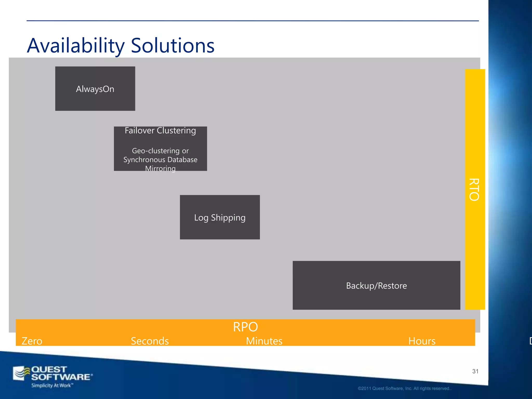 Availability Solutions
       AlwaysOn



                  Failover Clustering

                    Geo-clustering or
                  Synchronous Database
                        Mirroring




                                                                                                                   RTO
                                     Log Shipping




                                                              Backup/Restore



                                             RPO
Zero               Seconds                          Minutes                              Hours                           D

                                                                                                                   31

                                                                ©2011 Quest Software, Inc. All rights reserved..
 