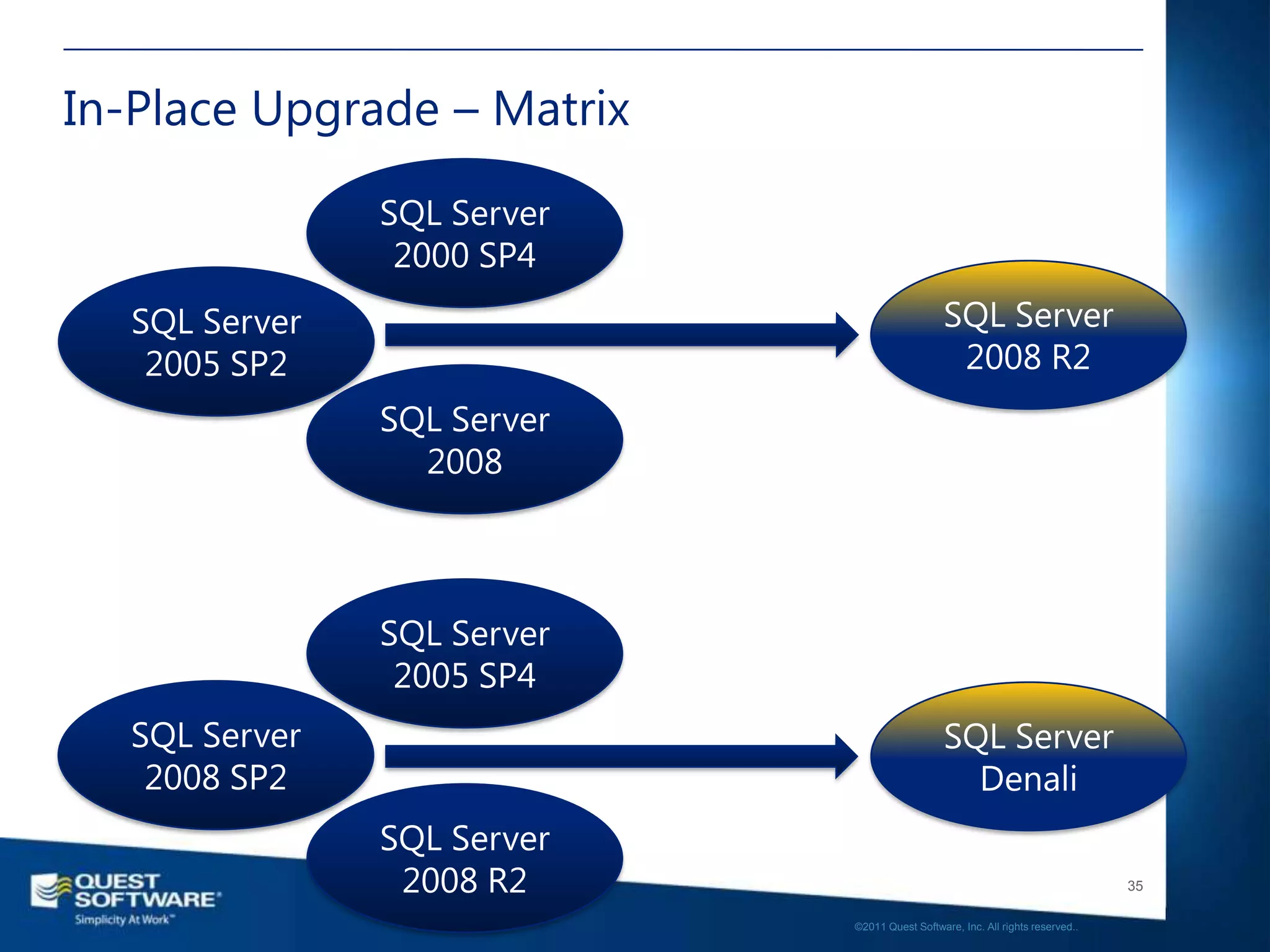 In-Place Upgrade – Matrix




                                                                               35

                            ©2011 Quest Software, Inc. All rights reserved..
 