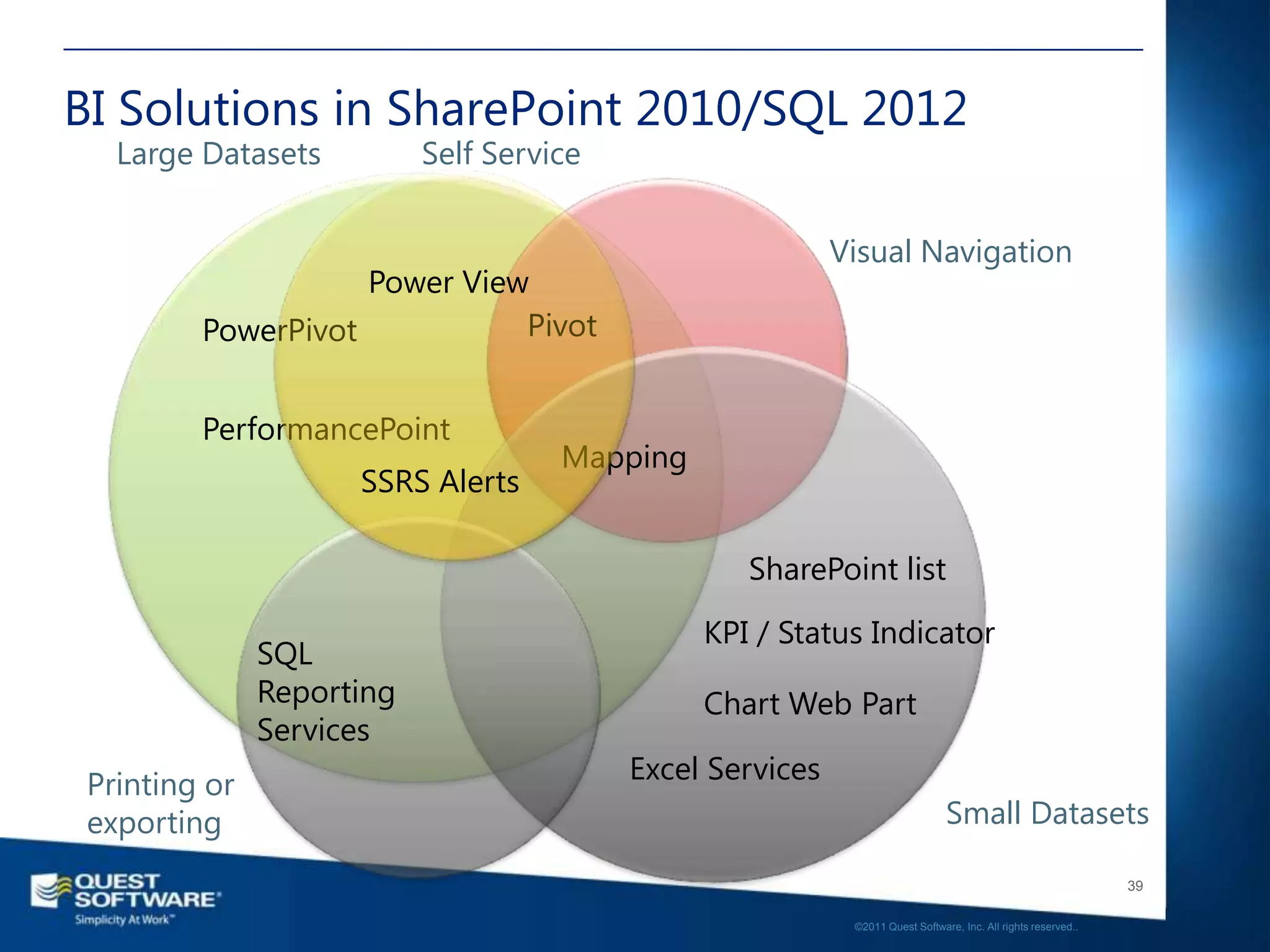 BI Solutions in SharePoint 2010/SQL 2012
   Large Datasets          Self Service


                                                           Visual Navigation
                    Power View
         PowerPivot           Pivot


         PerformancePoint
                                     Mapping
                     SSRS Alerts

                                                  SharePoint list

                                               KPI / Status Indicator
               SQL
               Reporting                       Chart Web Part
               Services
 Printing or                              Excel Services
 exporting                                                                     Small Datasets

                                                                                                               39

                                                            ©2011 Quest Software, Inc. All rights reserved..
 