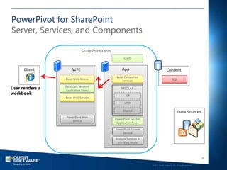 PowerPivot for SharePoint
Server, Services, and Components

                             SharePoint Farm
                                                     c2wts


      Client          WFE                           App                               Content
                                                Excel Calculation
                 Excel Web Access                                                           SQL
                                                    Services

User renders a   Excel Calc Services
                 Application Proxy
                                                   MSOLAP
workbook                                               TCP
                 Excel Web Service
                                                      HTTP

                                                    Channel
                                                                                                   Data Sources
                  PowerPivot Web
                                               PowerPivot Sys Svc
                     Service
                                                Application Proxy

                                               PowerPivot System
                                                    Service
                                               Analysis Services in
                                                VertiPaq Mode



                                                                                                                         26

                                                                      ©2011 Quest Software, Inc. All rights reserved..
 