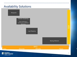 Availability Solutions
       AlwaysOn



                  Failover Clustering

                    Geo-clustering or
                  Synchronous Database
                        Mirroring




                                                                                                                   RTO
                                     Log Shipping




                                                              Backup/Restore



                                             RPO
Zero               Seconds                          Minutes                              Hours                           D

                                                                                                                   31

                                                                ©2011 Quest Software, Inc. All rights reserved..
 