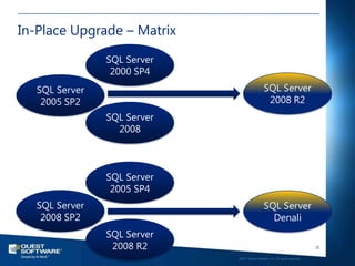 In-Place Upgrade – Matrix




                                                                               35

                            ©2011 Quest Software, Inc. All rights reserved..
 