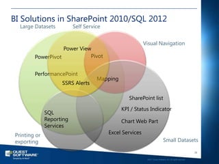 BI Solutions in SharePoint 2010/SQL 2012
   Large Datasets          Self Service


                                                           Visual Navigation
                    Power View
         PowerPivot           Pivot


         PerformancePoint
                                     Mapping
                     SSRS Alerts

                                                  SharePoint list

                                               KPI / Status Indicator
               SQL
               Reporting                       Chart Web Part
               Services
 Printing or                              Excel Services
 exporting                                                                     Small Datasets

                                                                                                               39

                                                            ©2011 Quest Software, Inc. All rights reserved..
 