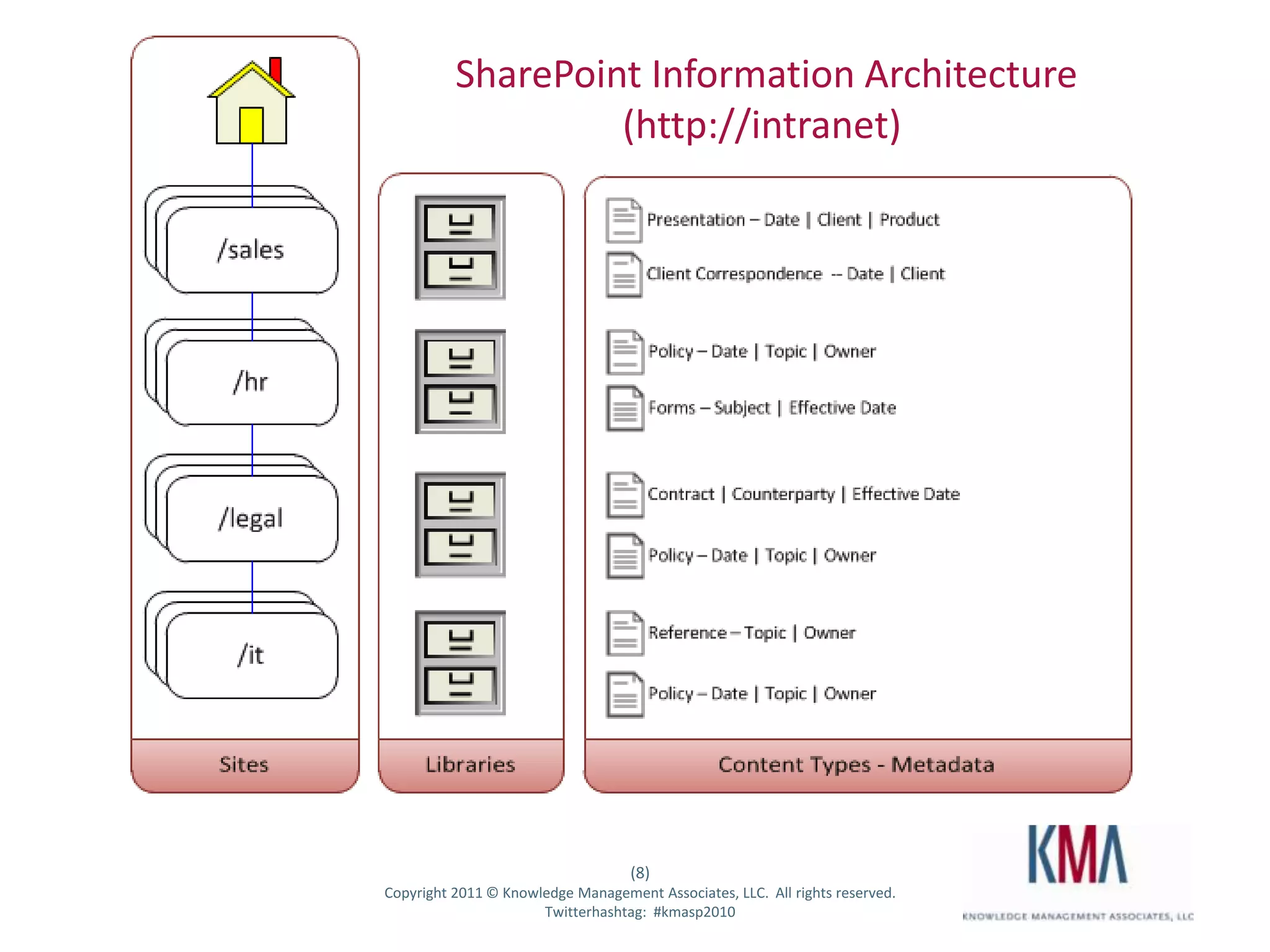SharePoint Information Architecture
                                      (http://intranet)




                                                       (8)
Twitter hashtag:   Copyright 2011 © Knowledge Management Associates, LLC. All rights reserved.
                                         Twitterhashtag: #kmasp2010
 