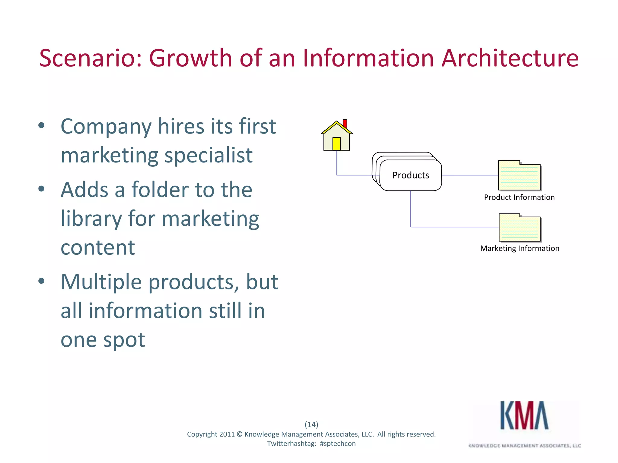 Scenario: Growth of an Information Architecture

• Company hires its first
  marketing specialist
                                                                                Products
• Adds a folder to the                                                                            Product Information


  library for marketing
  content                                                                                        Marketing Information



• Multiple products, but
  all information still in
  one spot


                                                      (14)
Twitter hashtag:   Copyright 2011 © Knowledge Management Associates, LLC. All rights reserved.
                                          Twitterhashtag: #sptechcon
 