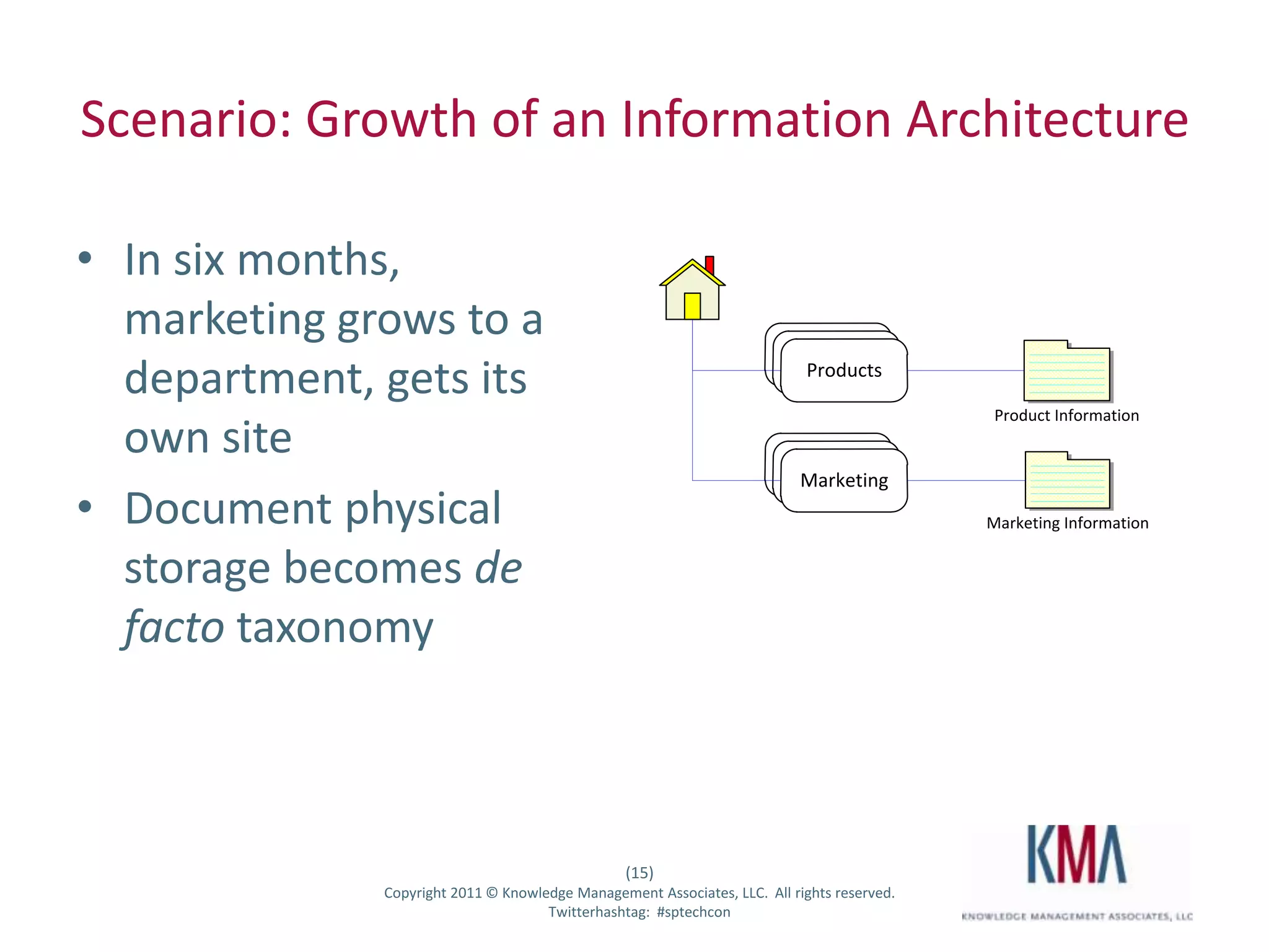 Scenario: Growth of an Information Architecture

• In six months,
  marketing grows to a
  department, gets its                                                          Products

                                                                                                  Product Information
  own site
                                                                                Marketing
• Document physical                                                                              Marketing Information


  storage becomes de
  facto taxonomy



                                                      (15)
Twitter hashtag:   Copyright 2011 © Knowledge Management Associates, LLC. All rights reserved.
                                          Twitterhashtag: #sptechcon
 