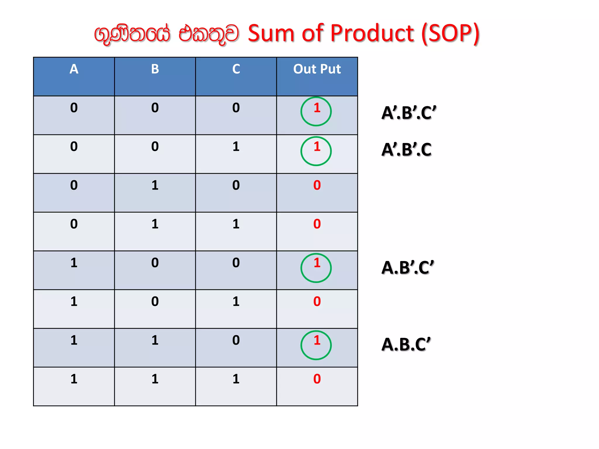 A B C Out Put
0 0 0 1
0 0 1 1
0 1 0 0
0 1 1 0
1 0 0 1
1 0 1 0
1 1 0 1
1 1 1 0
.=Ks;fha tl;=j Sum of Product (SOP)
A’.B’.C’
A’.B’.C
A.B’.C’
A.B.C’
 