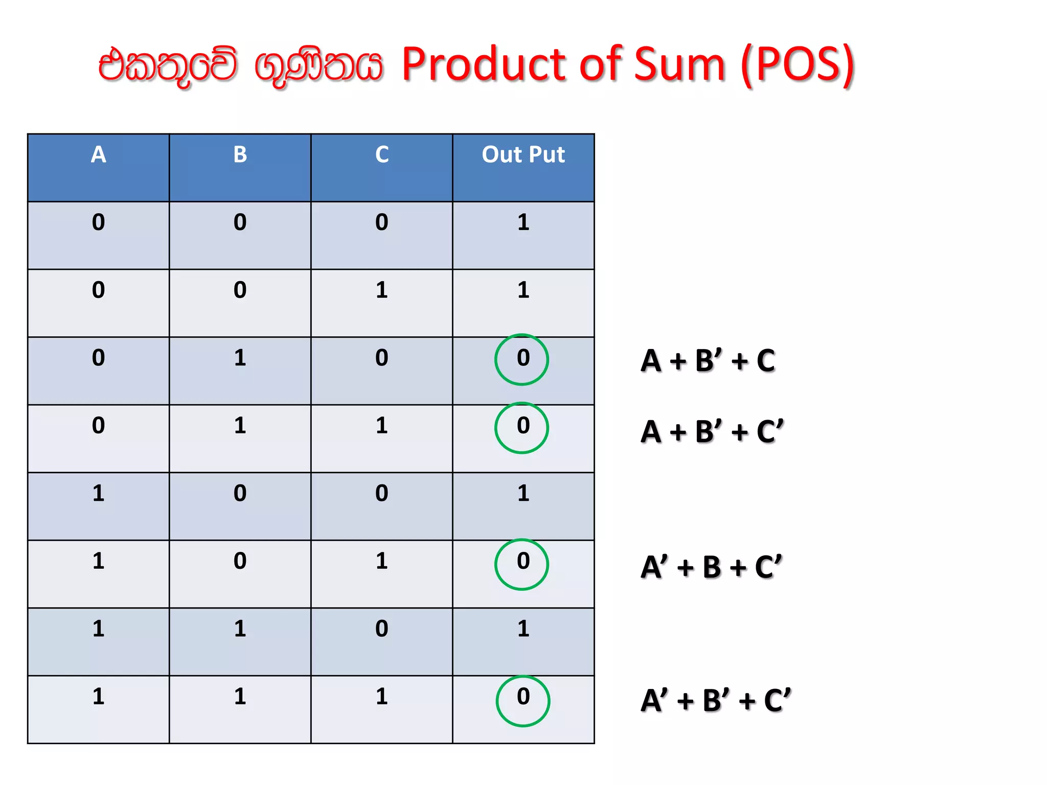 tl;=fõ .=Ks;h Product of Sum (POS)
A B C Out Put
0 0 0 1
0 0 1 1
0 1 0 0
0 1 1 0
1 0 0 1
1 0 1 0
1 1 0 1
1 1 1 0
A + B’ + C
A + B’ + C’
A’ + B + C’
A’ + B’ + C’
 