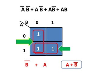 A B + A B + AB + AB
A B
A B
A B
A B
A B
0
1
0 1
1
1 1
AB + A + B
 