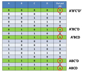 A B C D Out put
(X)
0 0 0 0 1
0 0 0 1 0
0 0 1 0 0
0 0 1 1 0
0 1 0 0 0
0 1 0 1 1
0 1 1 0 0
0 1 1 1 1
1 0 0 0 0
1 0 0 1 0
1 0 1 0 0
1 0 1 1 0
1 1 0 0 0
1 1 0 1 1
1 1 1 0 0
1 1 1 1 1
A’B’C’D’
A’BC’D
A’BCD
ABC’D
ABCD
 