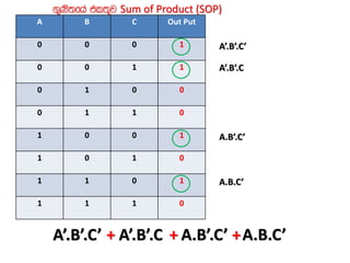 A’.B’.C’ A’.B’.C A.B’.C’ A.B.C’+ + +
A B C Out Put
0 0 0 1
0 0 1 1
0 1 0 0
0 1 1 0
1 0 0 1
1 0 1 0
1 1 0 1
1 1 1 0
.=Ks;fha tl;=j Sum of Product (SOP)
A’.B’.C’
A’.B’.C
A.B’.C’
A.B.C’
 