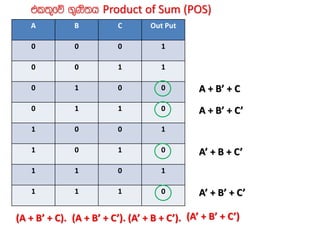tl;=fõ .=Ks;h Product of Sum (POS)
A B C Out Put
0 0 0 1
0 0 1 1
0 1 0 0
0 1 1 0
1 0 0 1
1 0 1 0
1 1 0 1
1 1 1 0
A + B’ + C
A + B’ + C’
A’ + B + C’
A’ + B’ + C’
(A + B’ + C). (A + B’ + C’). (A’ + B + C’). (A’ + B’ + C’)
 