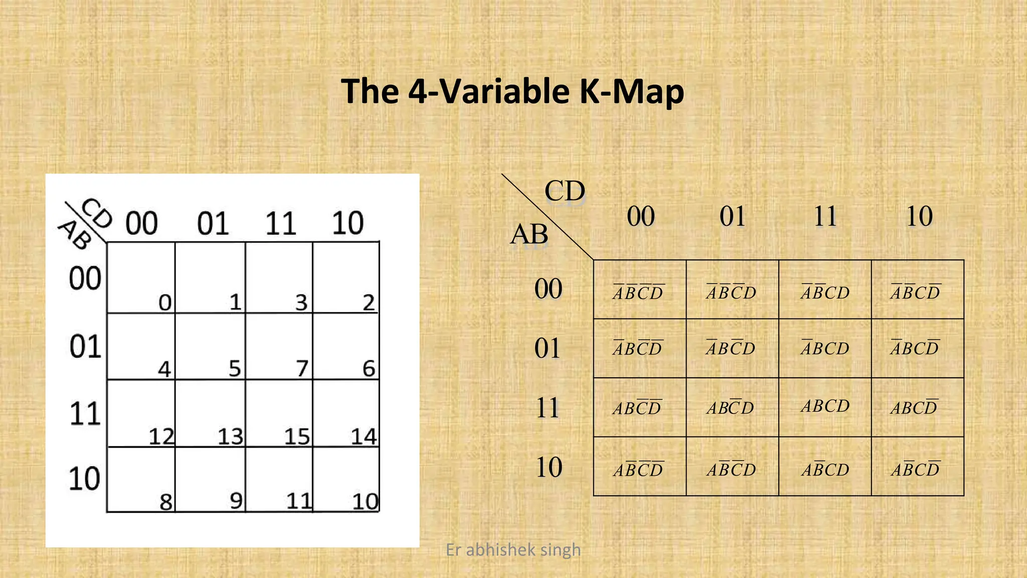00 01 11 10
CD
AB
00
01
11
10
ABCD ABCD ABCD ABCD
ABCD ABCD ABCD ABCD
ABCD ABCD ABCD ABCD
ABCD ABCD ABCD ABCD
The 4-Variable K-Map
Er abhishek singh
 