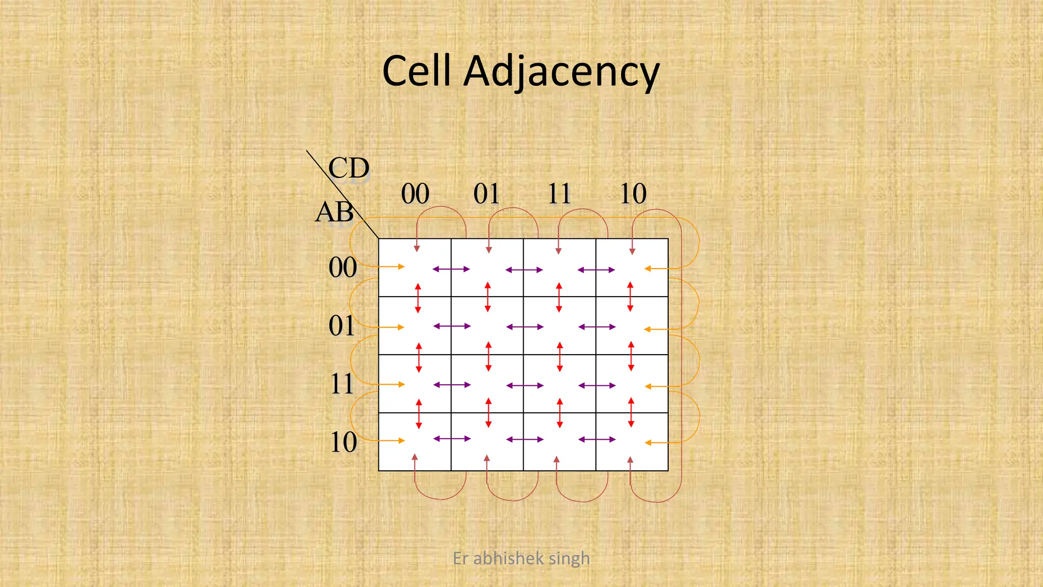 00 01 11 10
CD
AB
00
01
11
10
Cell Adjacency
Er abhishek singh
 