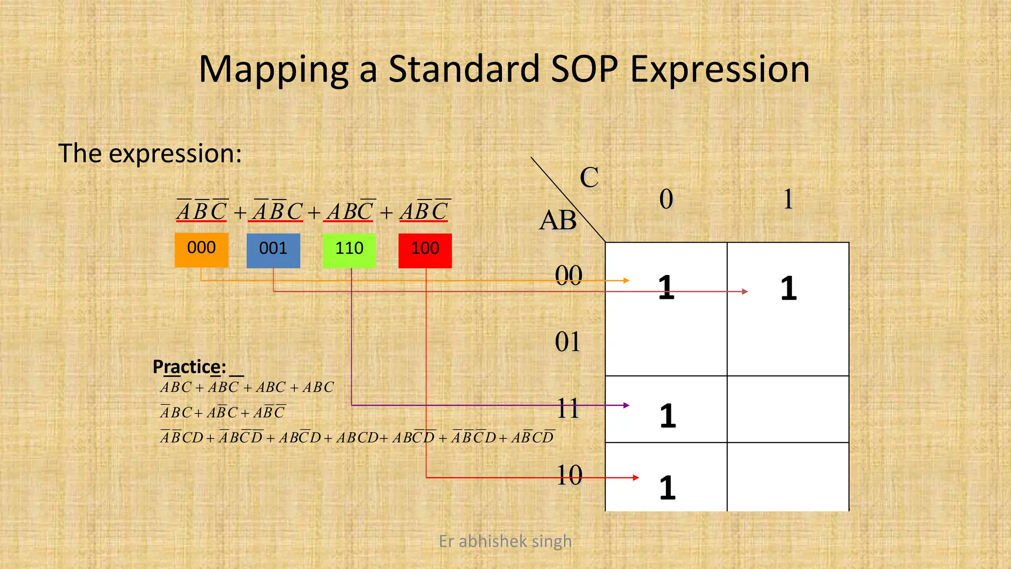 C
AB
00
01
11
10
Mapping a Standard SOP Expression
The expression:
ABC  ABC  ABC  ABC
000 001 110 100
0 1
1 1
1
1
ABCD  ABCD  ABCD  ABCD ABCD  ABCD  ABCD
ABC  ABC  ABC
Practice:
ABC  ABC  ABC  ABC
Er abhishek singh
 