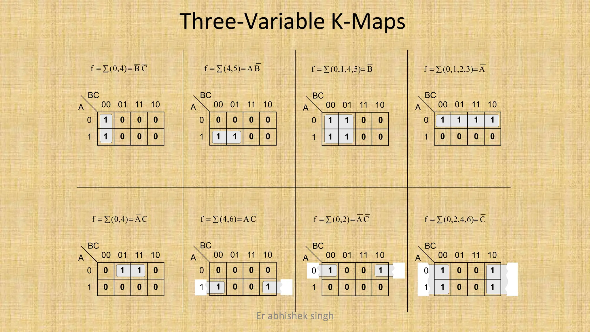 Three-Variable K-Maps
f  (0,4) B C f  (4,5) A B f  (0,1,4,5) B f  (0,1,2,3)A
0
1
BC
A 00 01 11 10
1 0 0 0
1 0 0 0
0
1
BC
A 00 01 11 10
0 0 0 0
1 1 0 0
0
1
BC
A 00 01 11 10
1 1 1 1
0 0 0 0
0
1
BC
A 00 01 11 10
1 1 0 0
1 1 0 0
f  (0,4) AC f  (4,6) AC f  (0,2) AC f  (0,2,4,6) C
0
1
BC
A 00 01 11 10
0 1 1 0
0 0 0 0
0
1
BC
A 00 01 11 10
0 0 0 0
1 0 0 1
0
1
BC
A 00 01 11 10
1 0 0 1
1 0 0 1
0
1
BC
A 00 01 11 10
1 0 0 1
0 0 0 0
Er abhishek singh
 