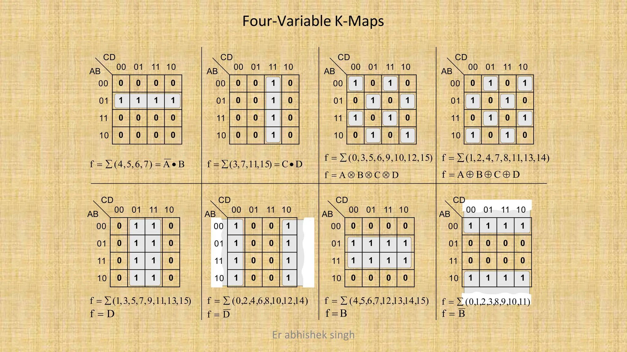 Four-Variable K-Maps
CD
00 01 11 10
AB
00
01
11
10
0 0 0 0
1 1 1 1
0 0 0 0
0 0 0 0
CD
00 01 11 10
AB
00
01
11
10
0 0 1 0
0 0 1 0
0 0 1 0
0 0 1 0
CD
00 01 11 10
AB
00
01
11
10
1 0 1 0
0 1 0 1
1 0 1 0
0 1 0 1
CD
00 01 11 10
AB
00
01
11
10
0 1 0 1
1 0 1 0
0 1 0 1
1 0 1 0
CD
00 01 11 10
AB
00
01
11
10
0 1 1 0
0 1 1 0
0 1 1 0
0 1 1 0
CD
00 01 11 10
AB
00
01
11
10
1 0 0 1
1 0 0 1
1 0 0 1
1 0 0 1
CD
00 01 11 10
AB
00
01
11
10
0 0 0 0
1 1 1 1
1 1 1 1
0 0 0 0
CD
00 01 11 10
AB
00
01
11
10
1 1 1 1
0 0 0 0
0 0 0 0
1 1 1 1
f   (4,5,6,7)  A  B f  (3,7,11,15)  C D
f   (0,3,5,6,9,10,12,15)
f  A  B  C  D
f  (1,2,4,7,8,11,13,14)
f  A  B C  D
f  (1,3,5,7,9,11,13,15)
f  D
f   (0,2,4,6,8,10,12,14)
f  D
f   (4,5,6,7,12,13,14,15)
f  B
f   (0,1,2,3,8,9,10,11)
f  B
Er abhishek singh
 