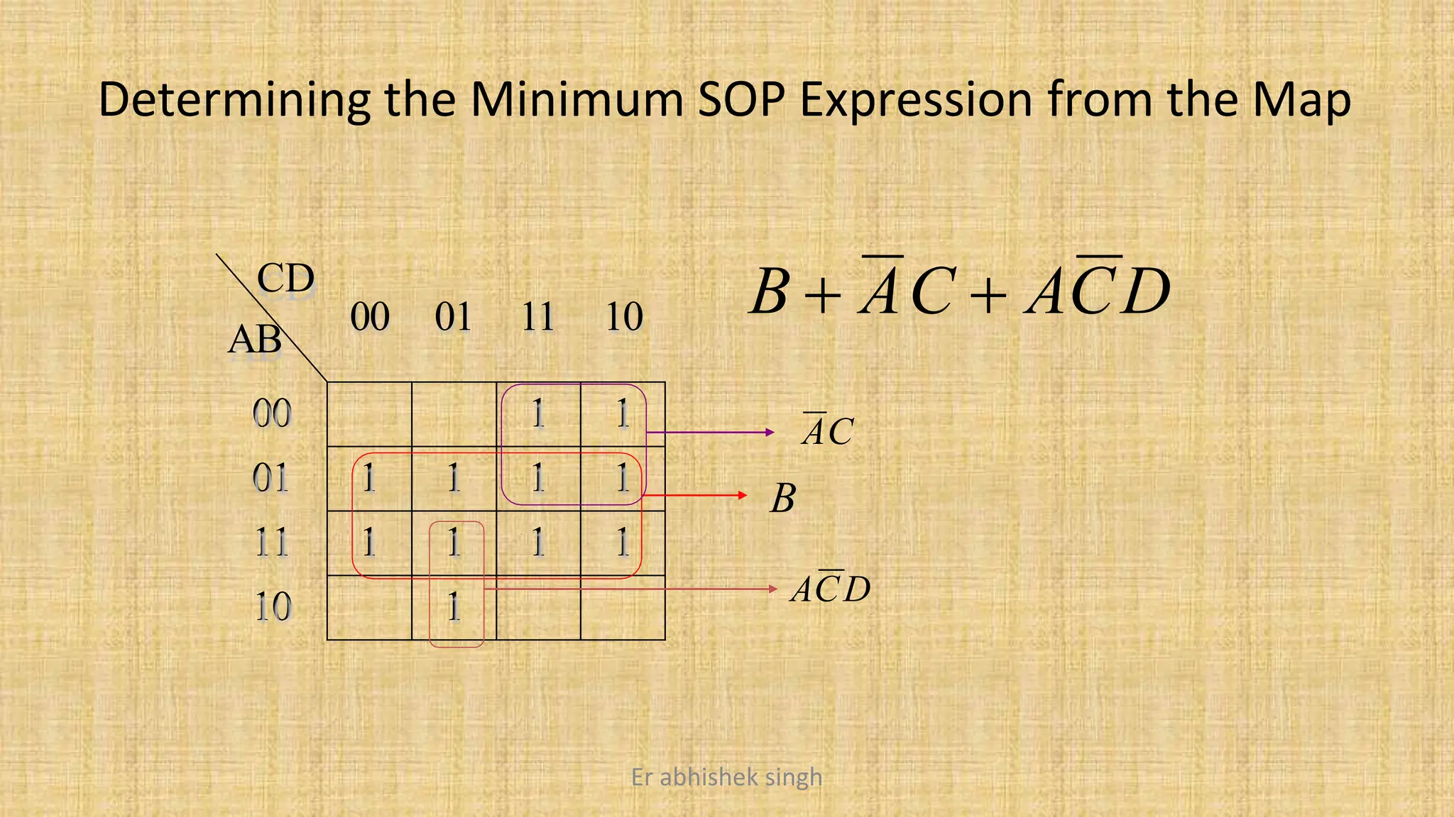 Determining the Minimum SOP Expression from the Map
CD
AB
00 01 11 10
00 1 1
01 1 1 1 1
11 1 1 1 1
10 1
AC
B
ACD
B  AC  ACD
Er abhishek singh
 