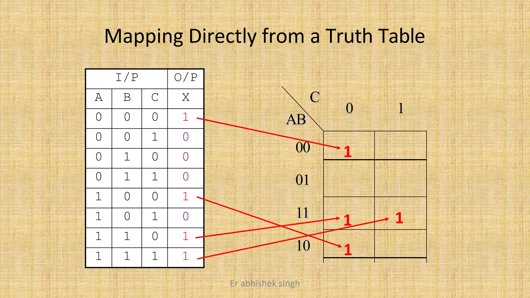 Mapping Directly from a Truth Table
I/P O/P
A B C X
0 0 0 1
0 0 1 0
0 1 0 0
0 1 1 0
1 0 0 1
1 0 1 0
1 1 0 1
1 1 1 1
C
AB
00
01
11
10
0 1
1
1
1
1
Er abhishek singh
 