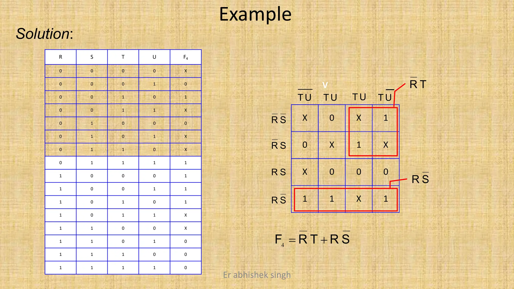 Example
Solution:
F  R T  R S
4
R S T U F4
0 0 0 0 X
0 0 0 1 0
0 0 1 0 1
0 0 1 1 X
0 1 0 0 0
0 1 0 1 X
0 1 1 0 X
0 1 1 1 1
1 0 0 0 1
1 0 0 1 1
1 0 1 0 1
1 0 1 1 X
1 1 0 0 X
1 1 0 1 0
1 1 1 0 0
1 1 1 1 0
X 0 X 1
0 X 1 X
X 0 0 0
1 1 X 1
R S
R S
R S
R S
V
T U T U T U
R T
T U
R S
Er abhishek singh
 